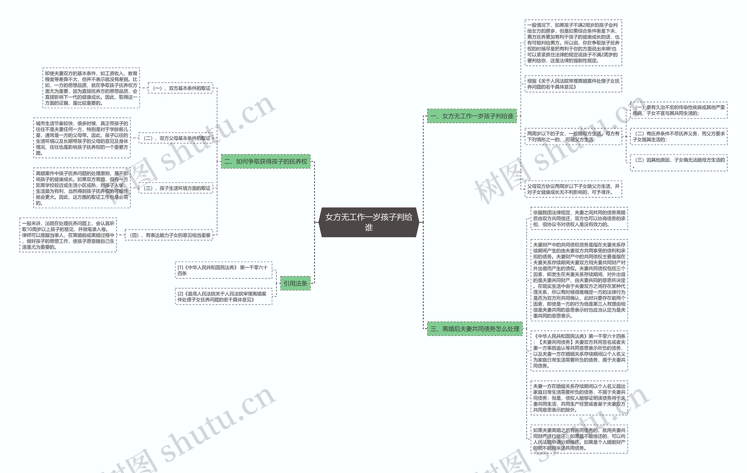 女方无工作一岁孩子判给谁思维导图