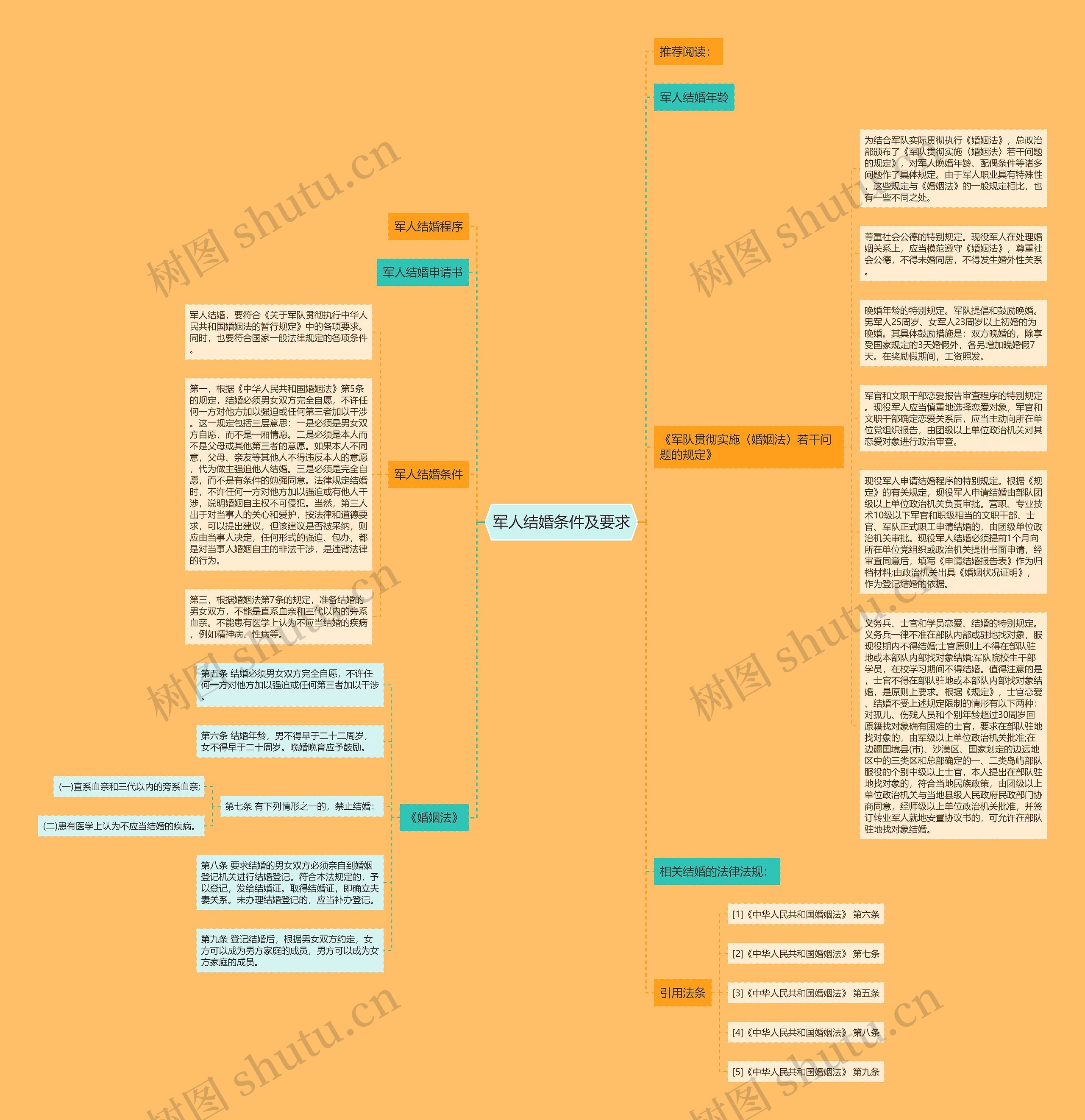 军人结婚条件及要求思维导图