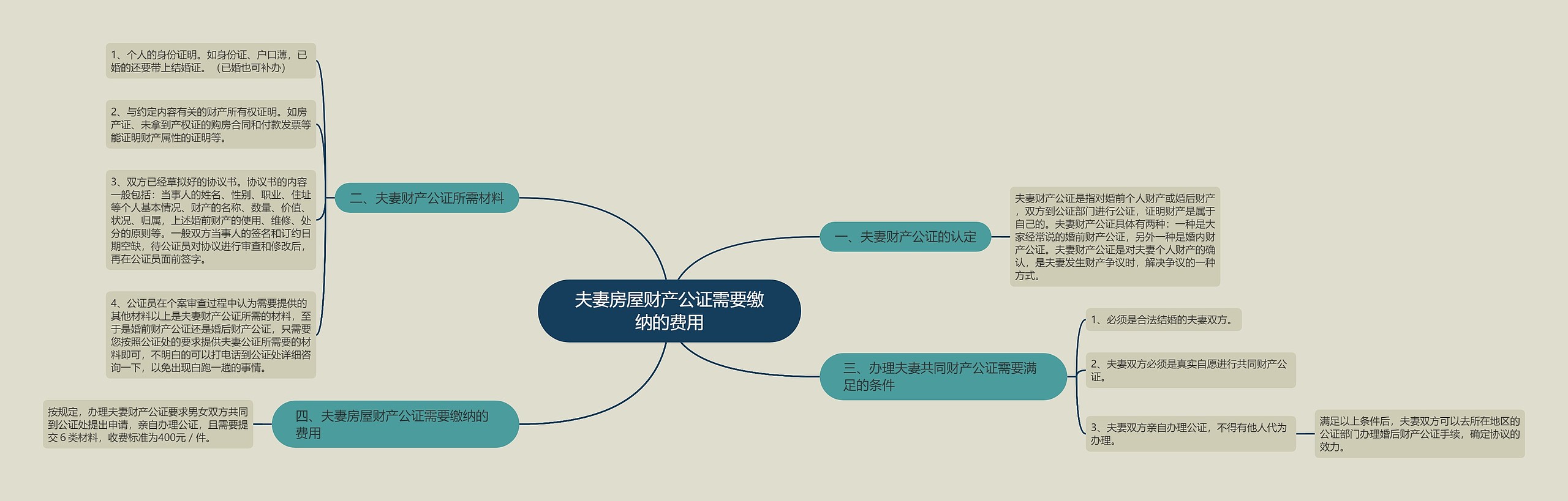 夫妻房屋财产公证需要缴纳的费用 夫妻房屋财产公证需要缴纳的费用