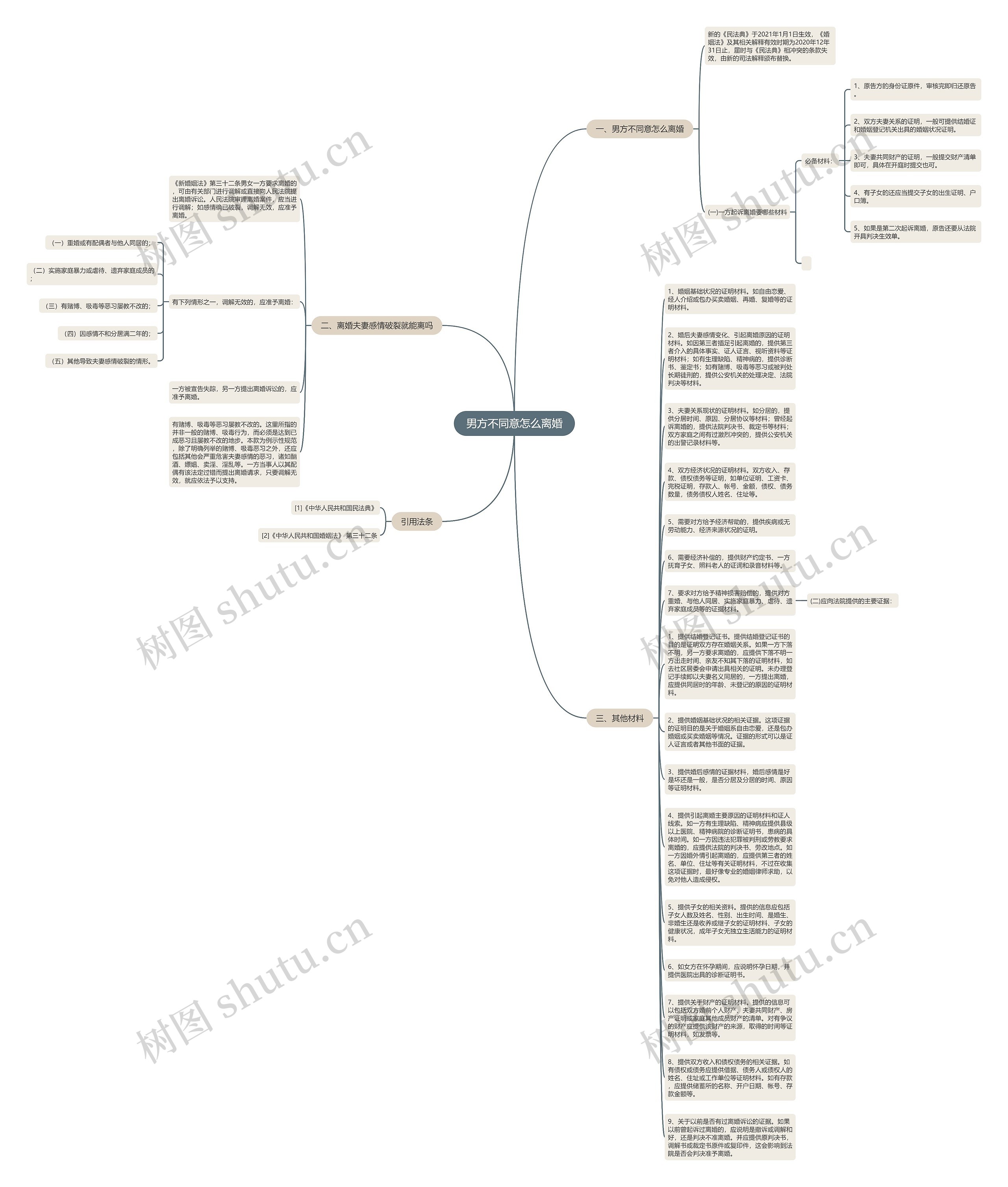 男方不同意怎么离婚思维导图