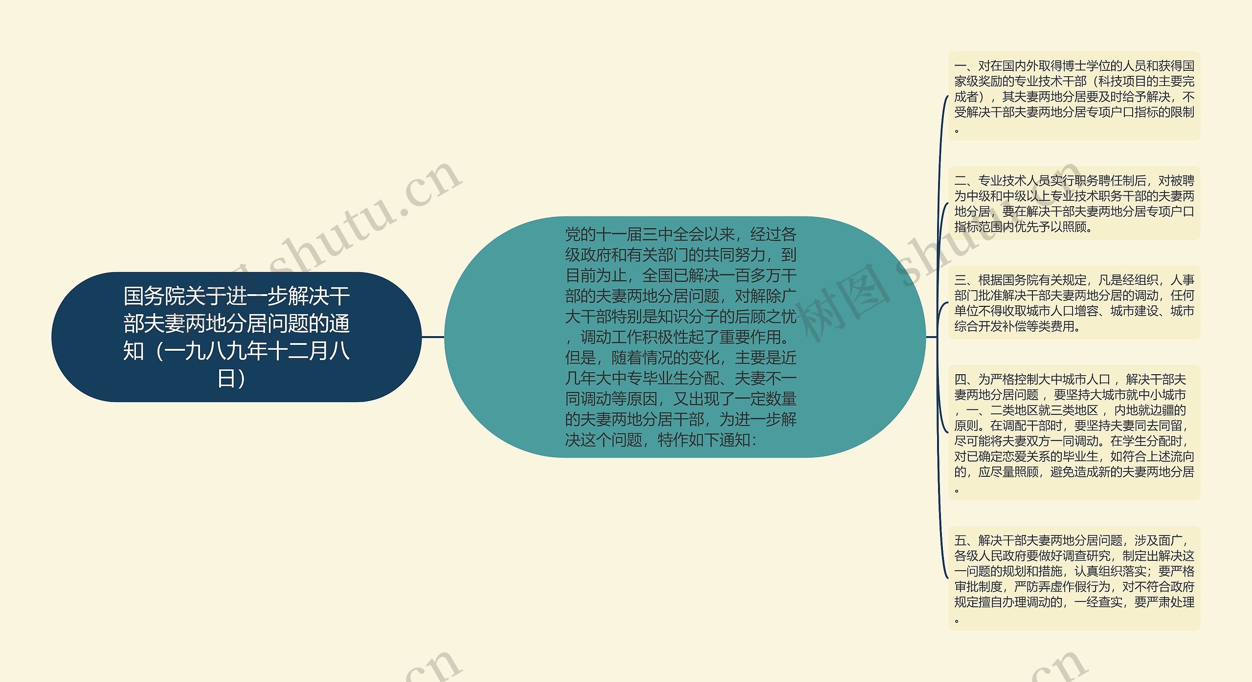 国务院关于进一步解决干部夫妻两地分居问题的通知（一九八九年十二月八日）思维导图