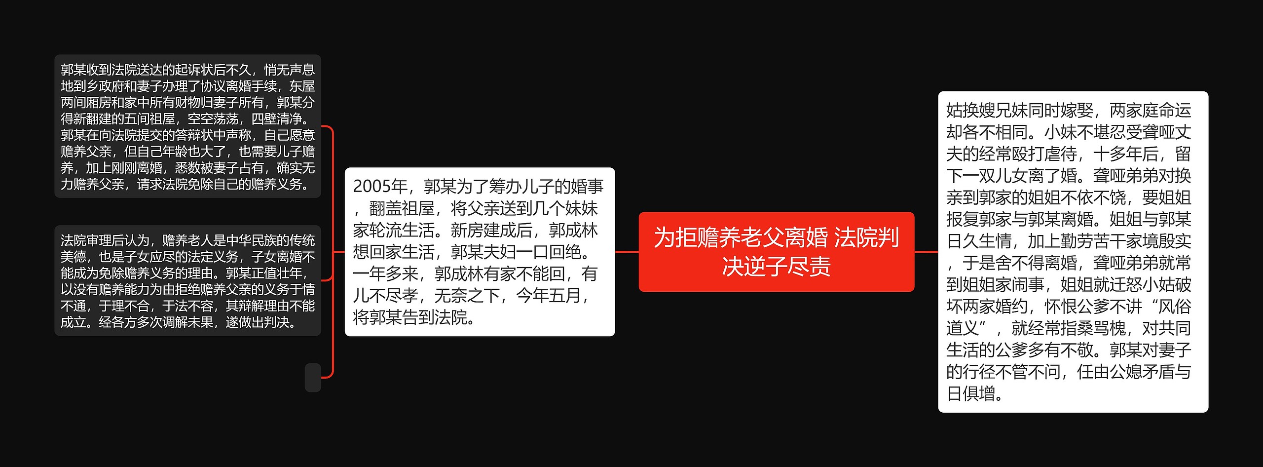 为拒赡养老父离婚 法院判决逆子尽责思维导图