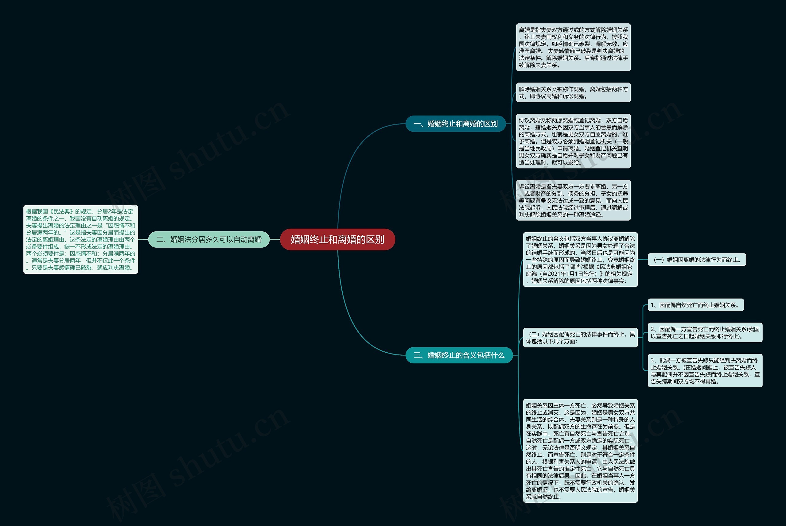 婚姻终止和离婚的区别思维导图
