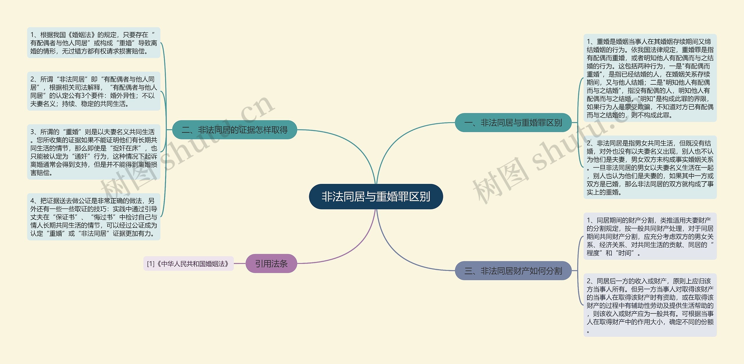 非法同居与重婚罪区别思维导图