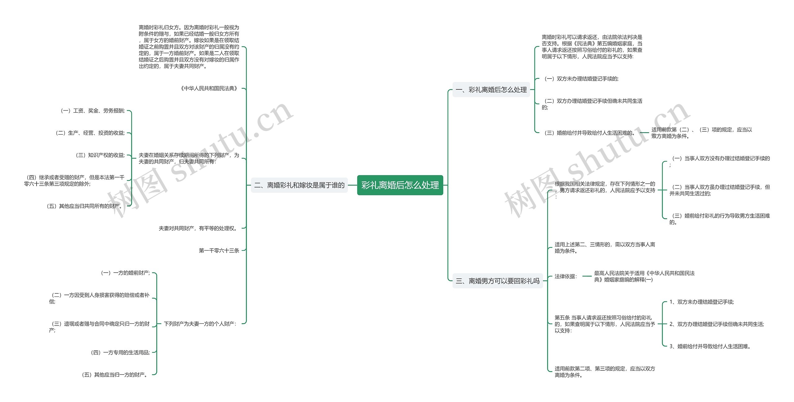 彩礼离婚后怎么处理思维导图