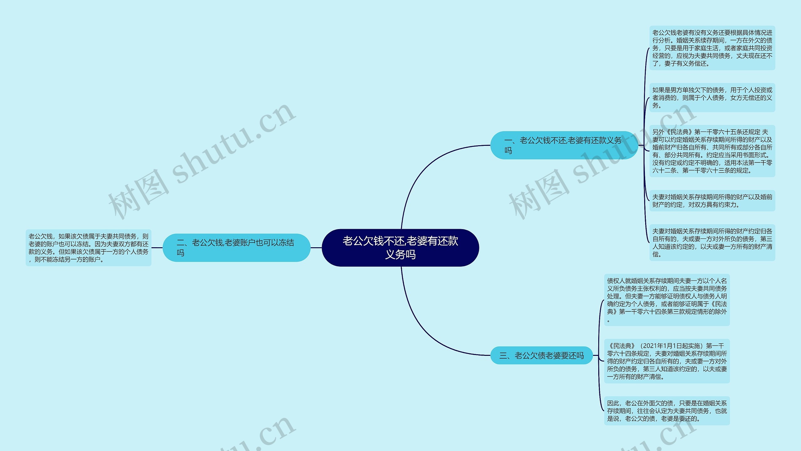 老公欠钱不还,老婆有还款义务吗思维导图