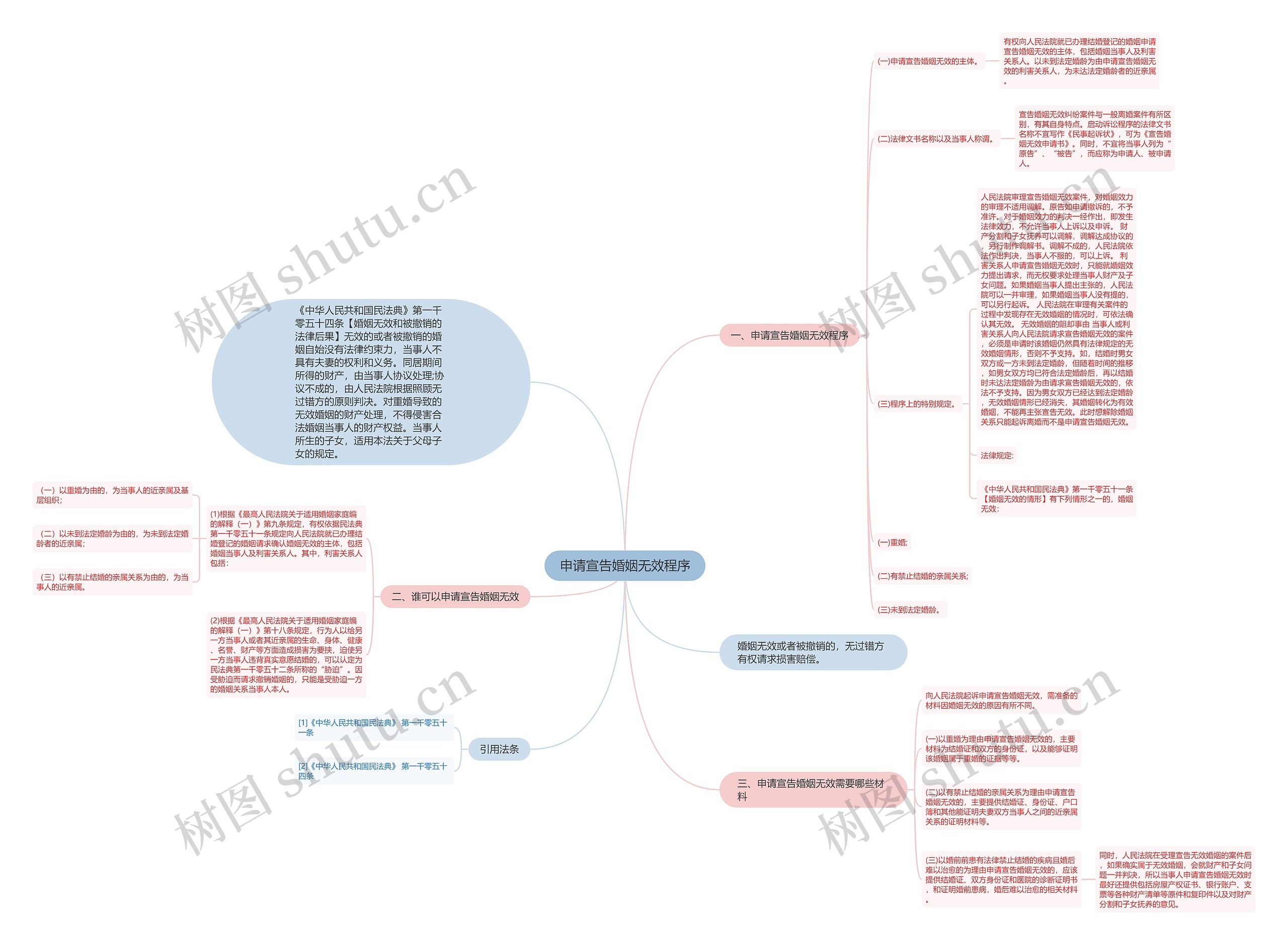 申请宣告婚姻无效程序思维导图