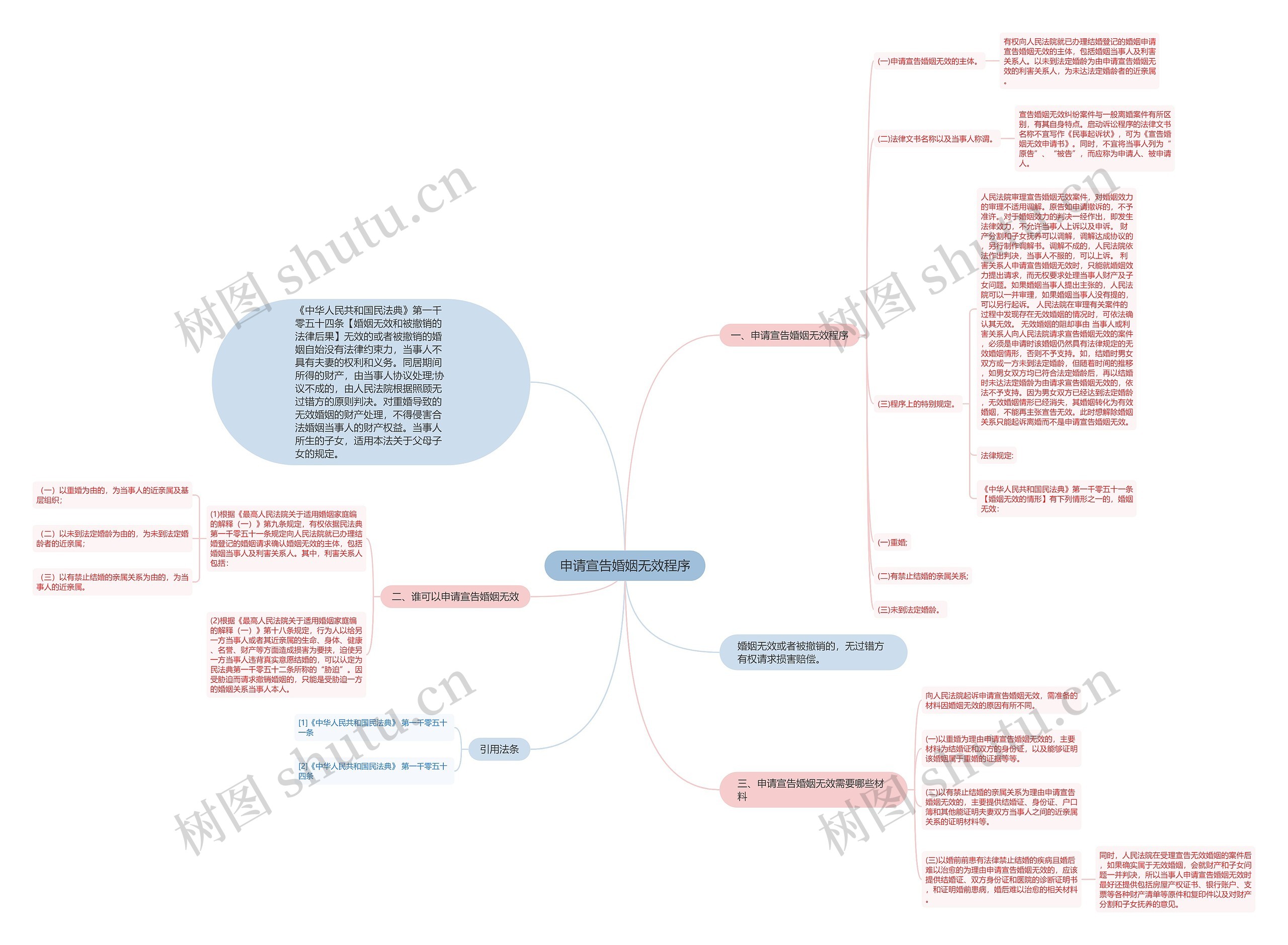 申请宣告婚姻无效程序 申请宣告婚姻无效程序