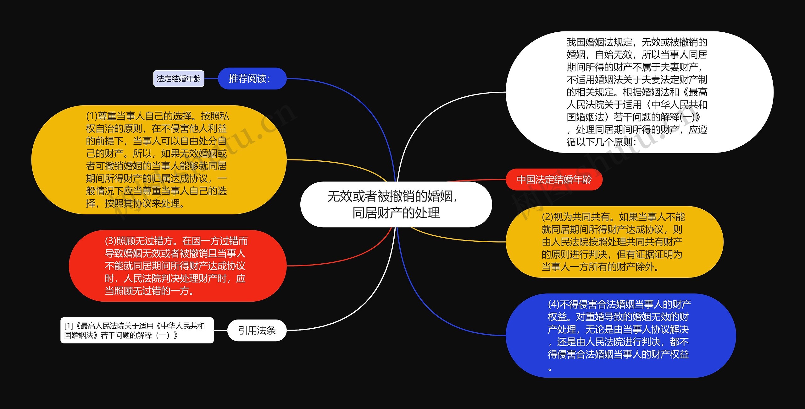 无效或者被撤销的婚姻，同居财产的处理