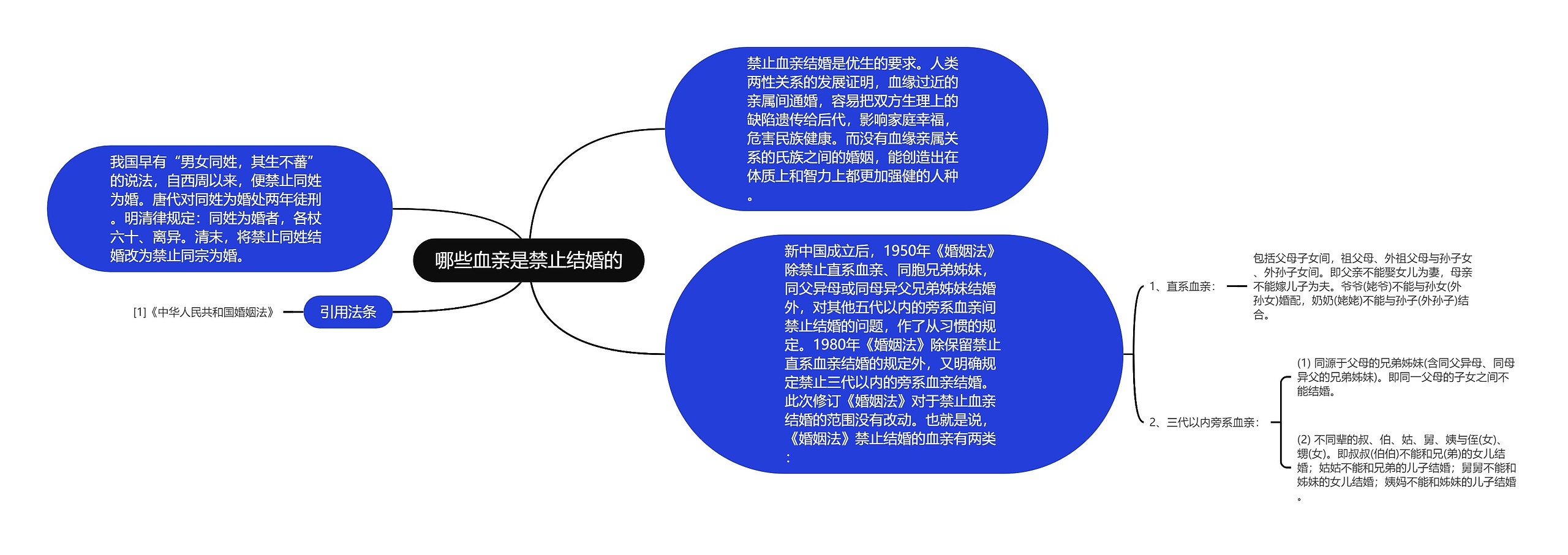 哪些血亲是禁止结婚的思维导图