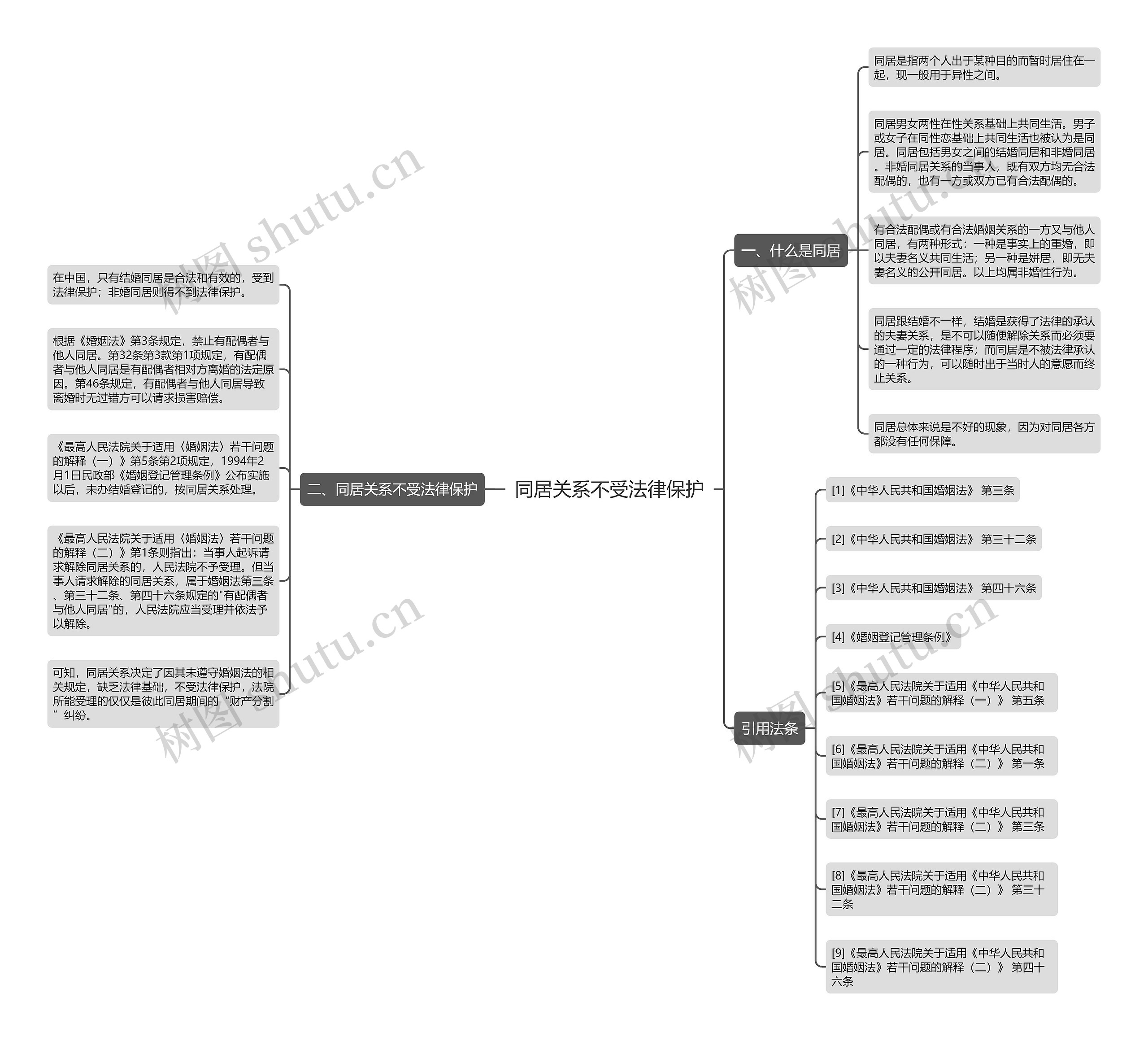 同居关系不受法律保护思维导图