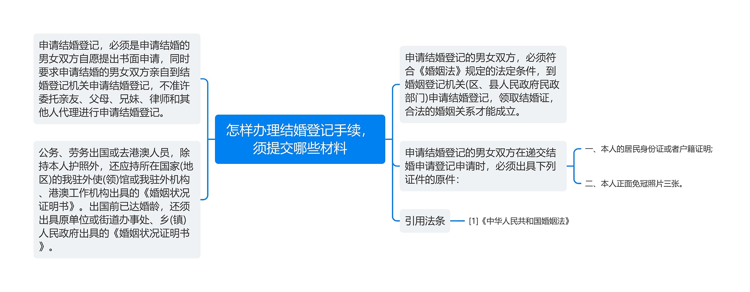 怎样办理结婚登记手续，须提交哪些材料思维导图