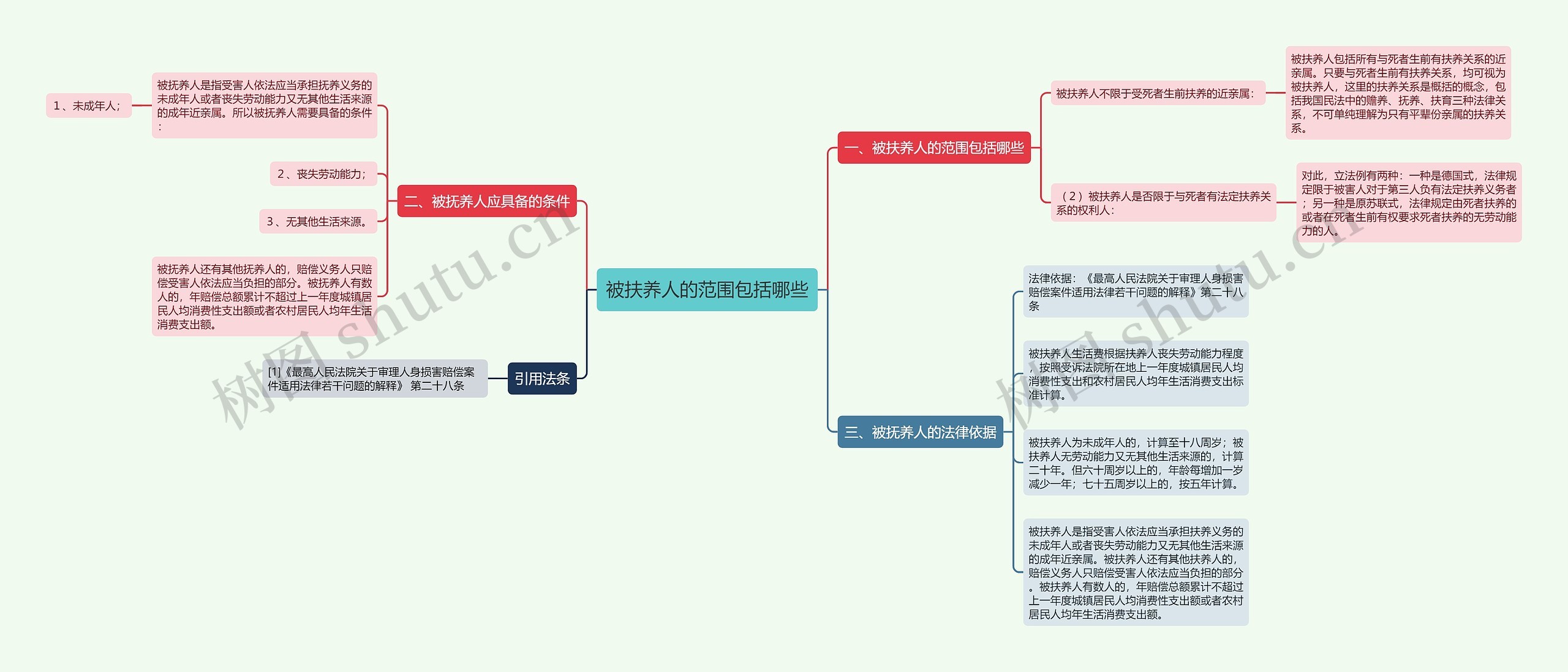 被扶养人的范围包括哪些