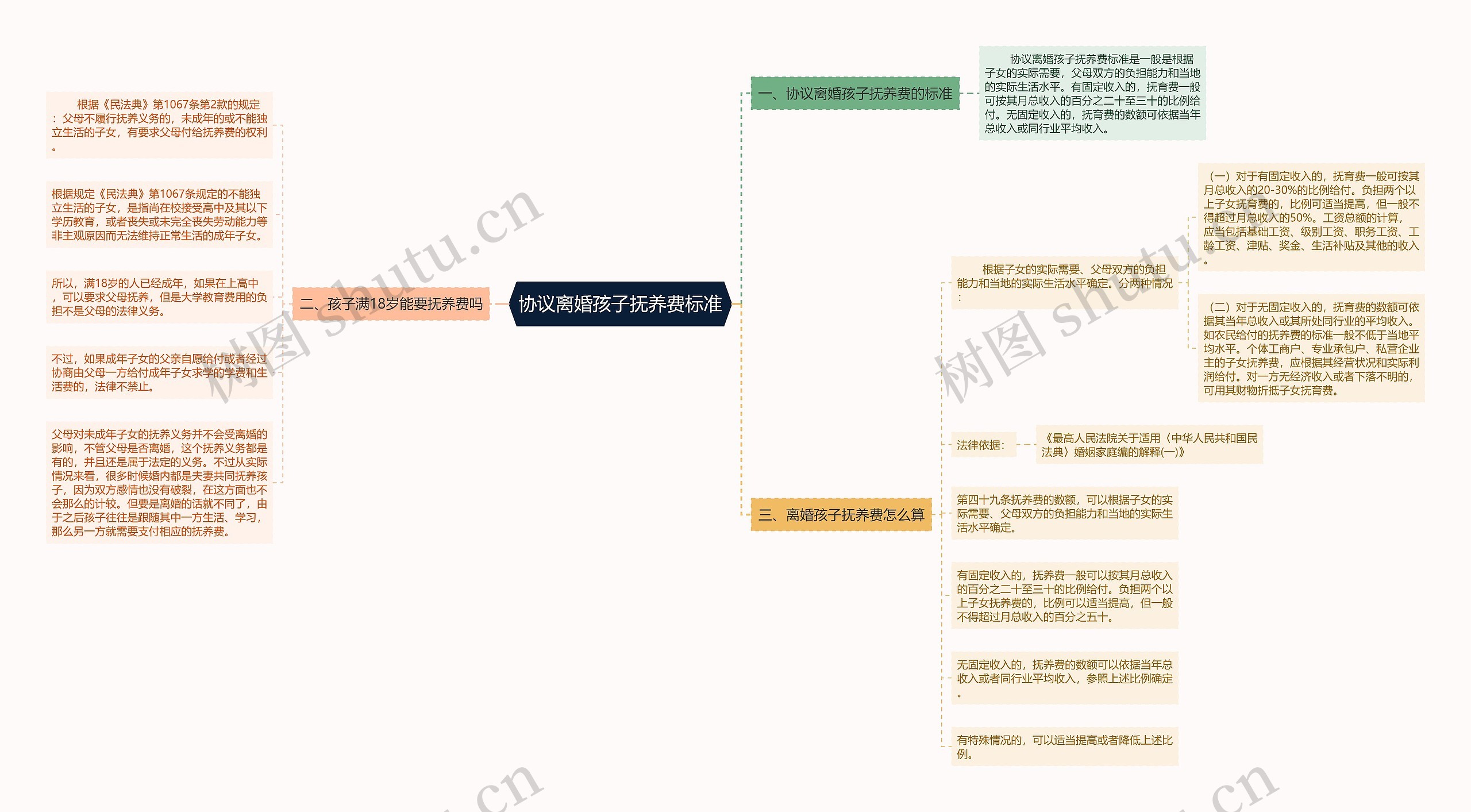 协议离婚孩子抚养费标准思维导图