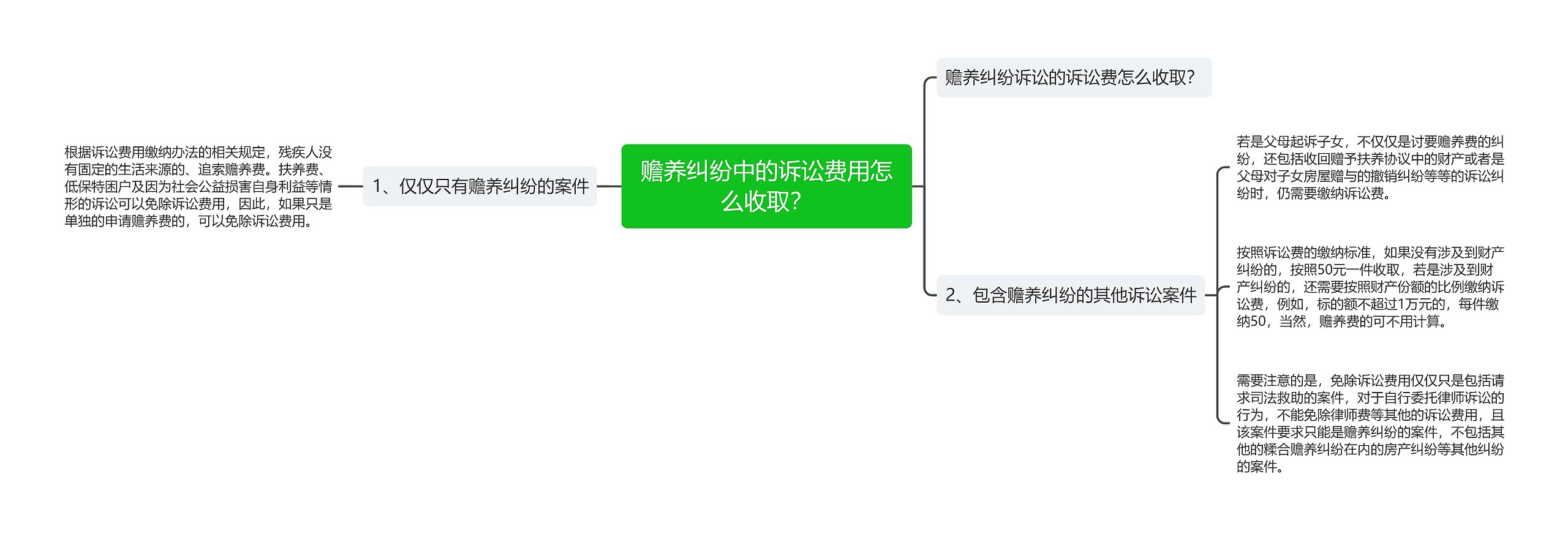 赡养纠纷中的诉讼费用怎么收取？思维导图