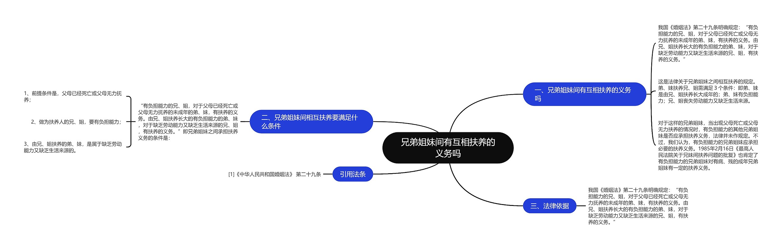 兄弟姐妹间有互相扶养的义务吗思维导图