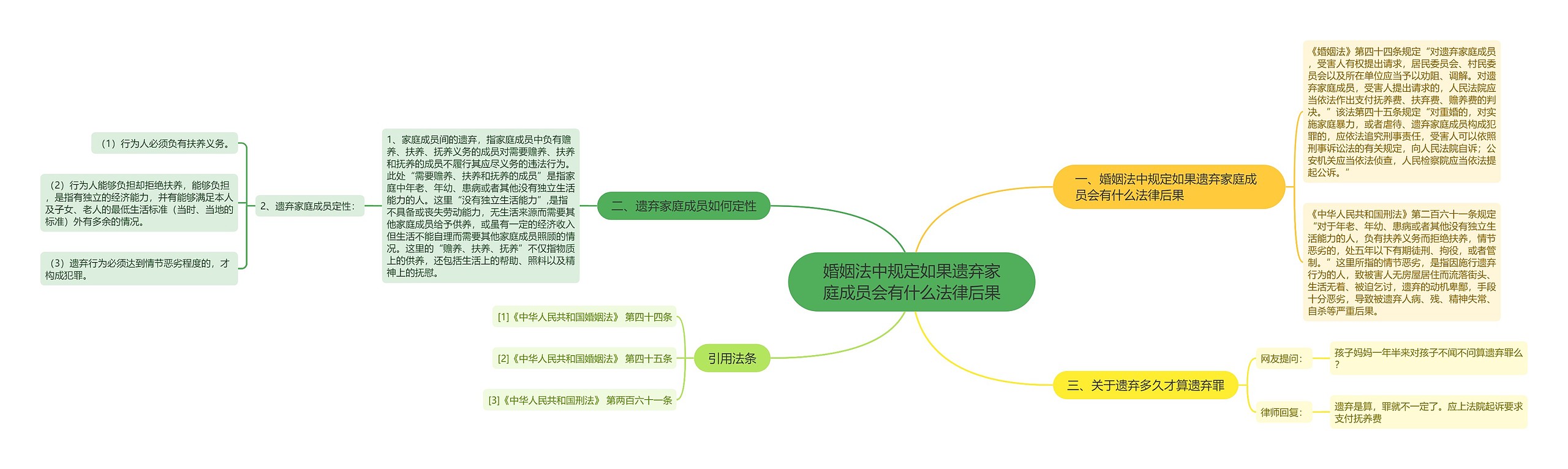 婚姻法中规定如果遗弃家庭成员会有什么法律后果思维导图