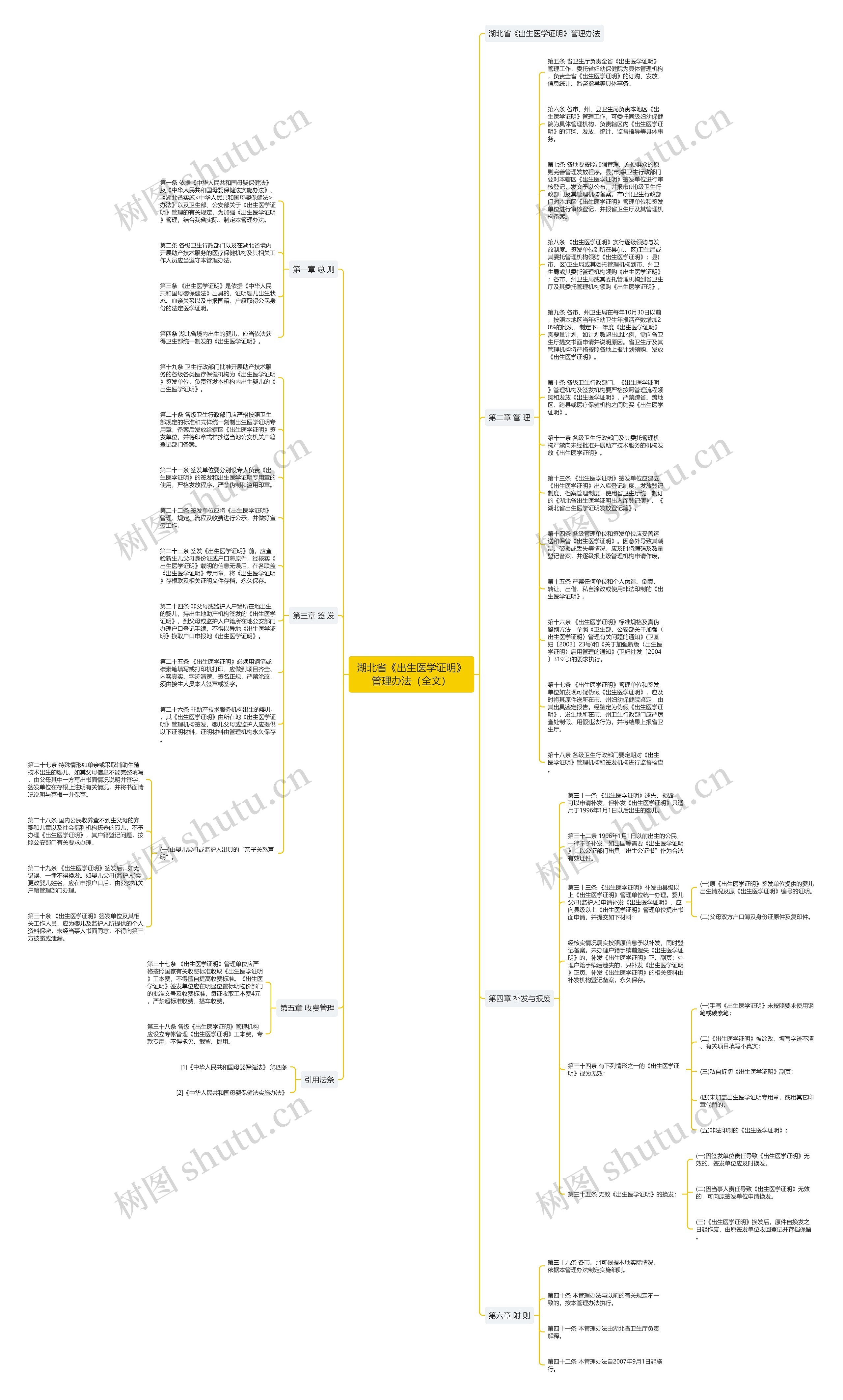 湖北省《出生医学证明》管理办法（全文）思维导图