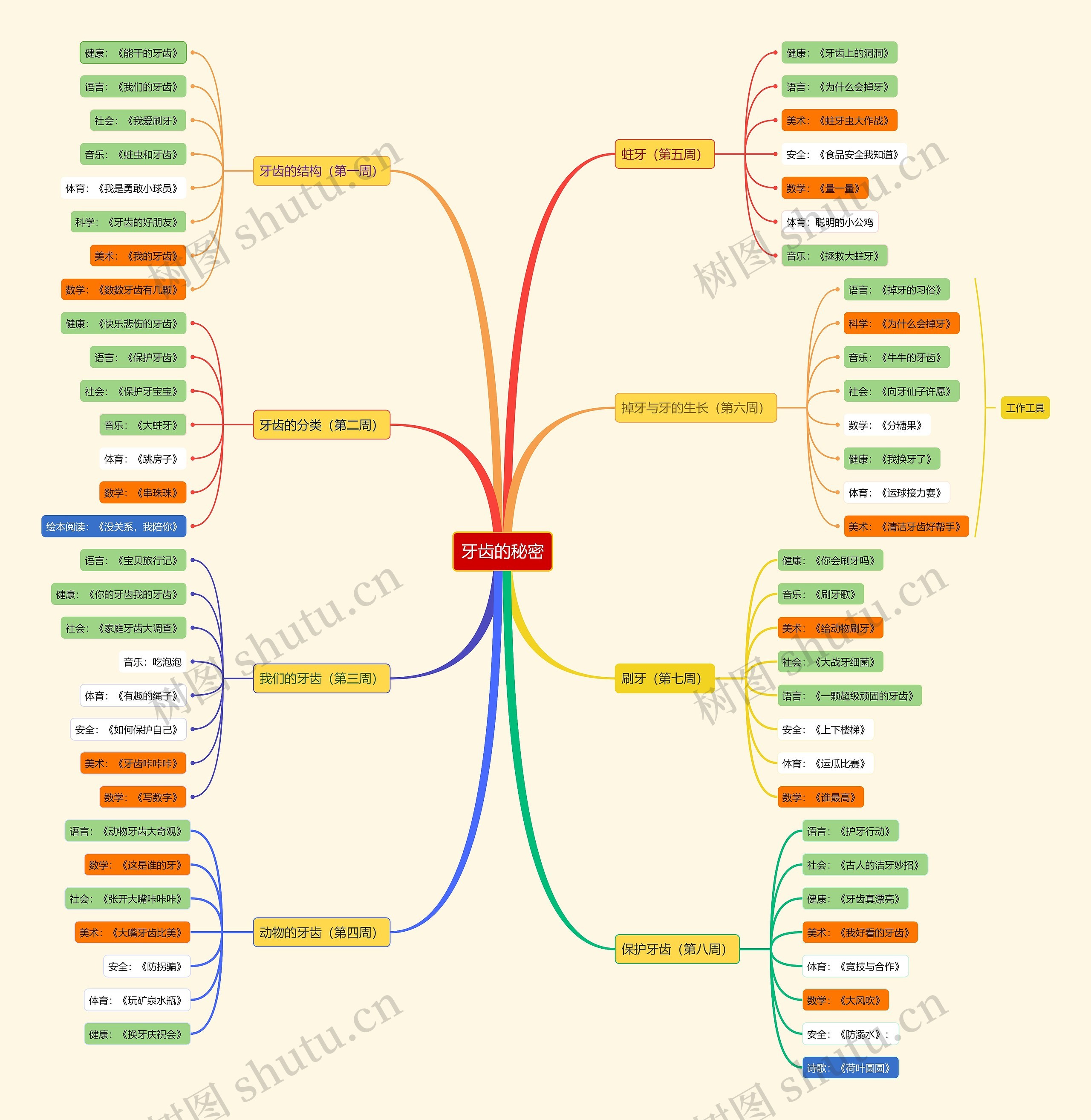 牙齿的秘密思维导图