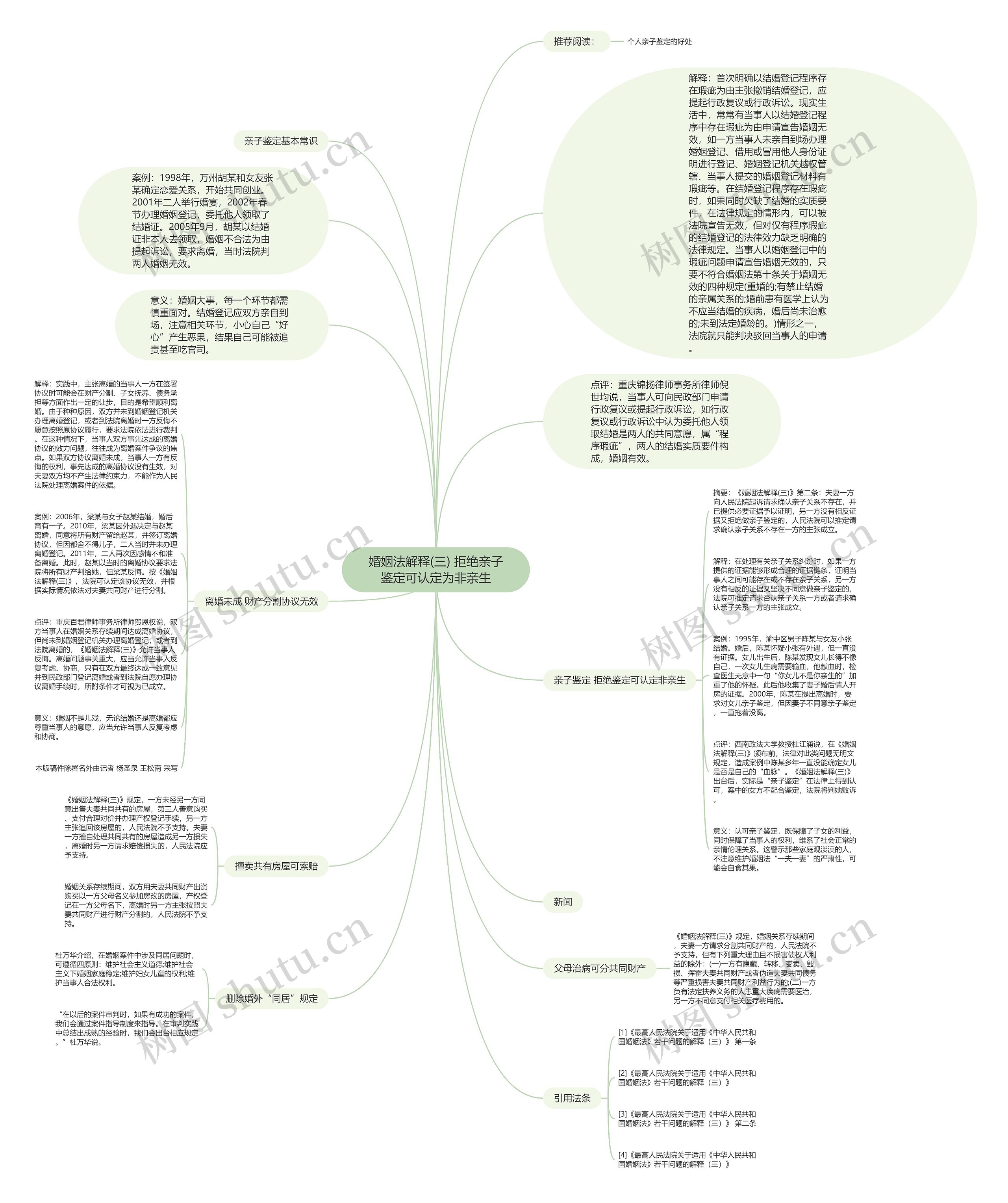 婚姻法解释(三) 拒绝亲子鉴定可认定为非亲生思维导图
