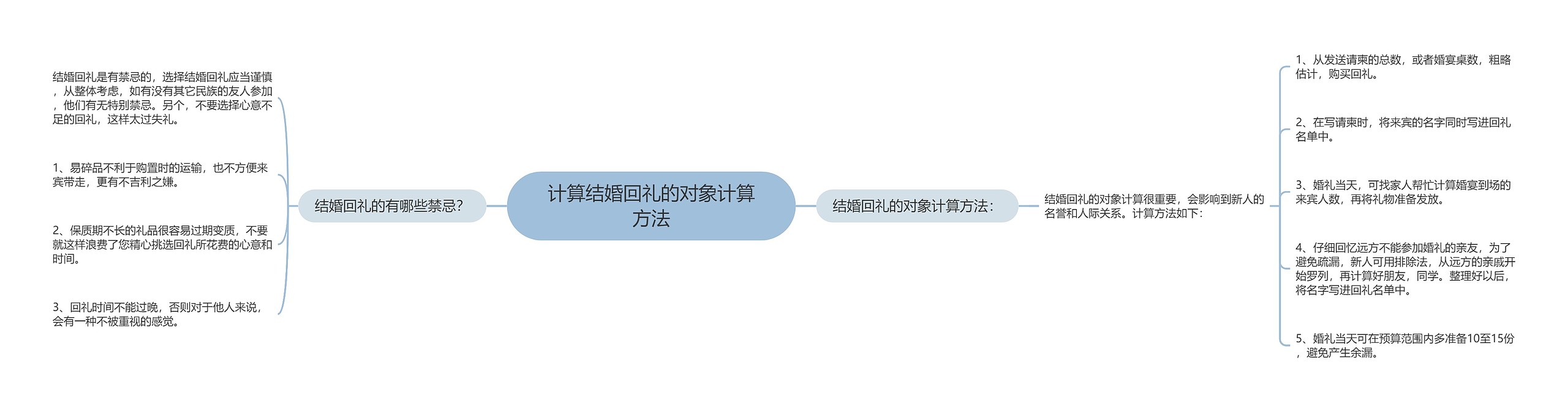 计算结婚回礼的对象计算方法思维导图