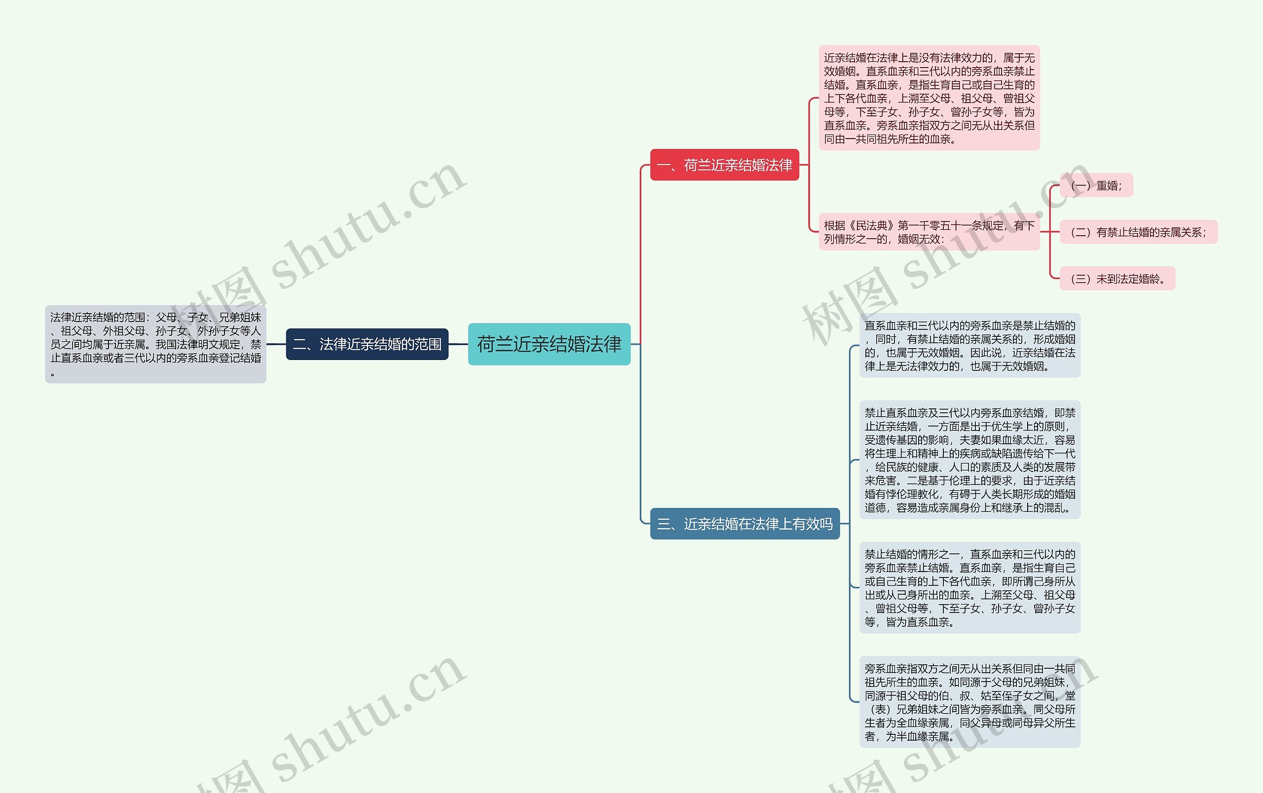 荷兰近亲结婚法律思维导图