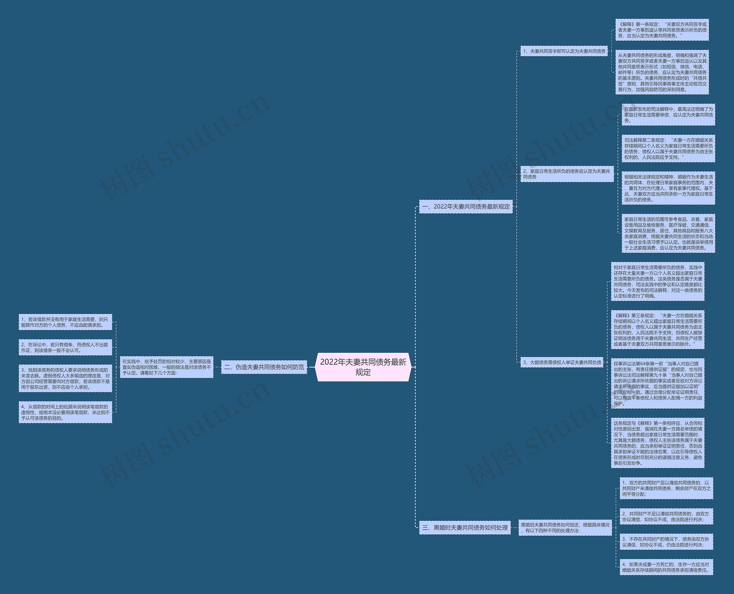 2022年夫妻共同债务最新规定思维导图