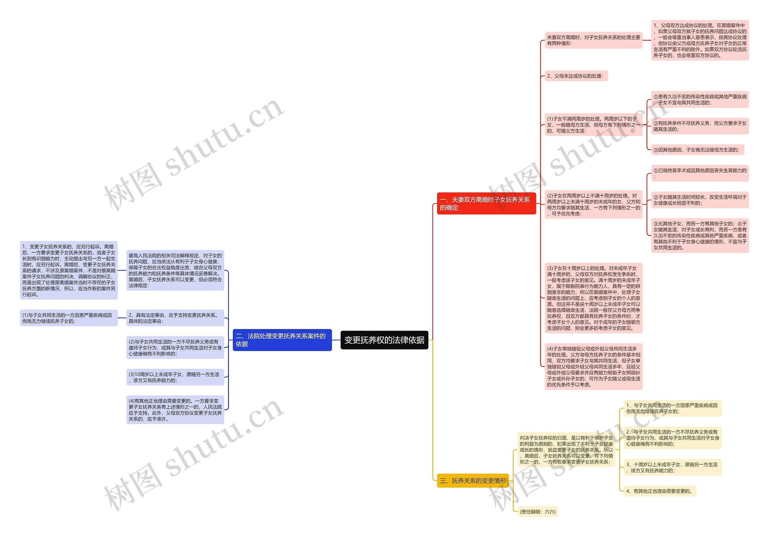 变更抚养权的法律依据思维导图