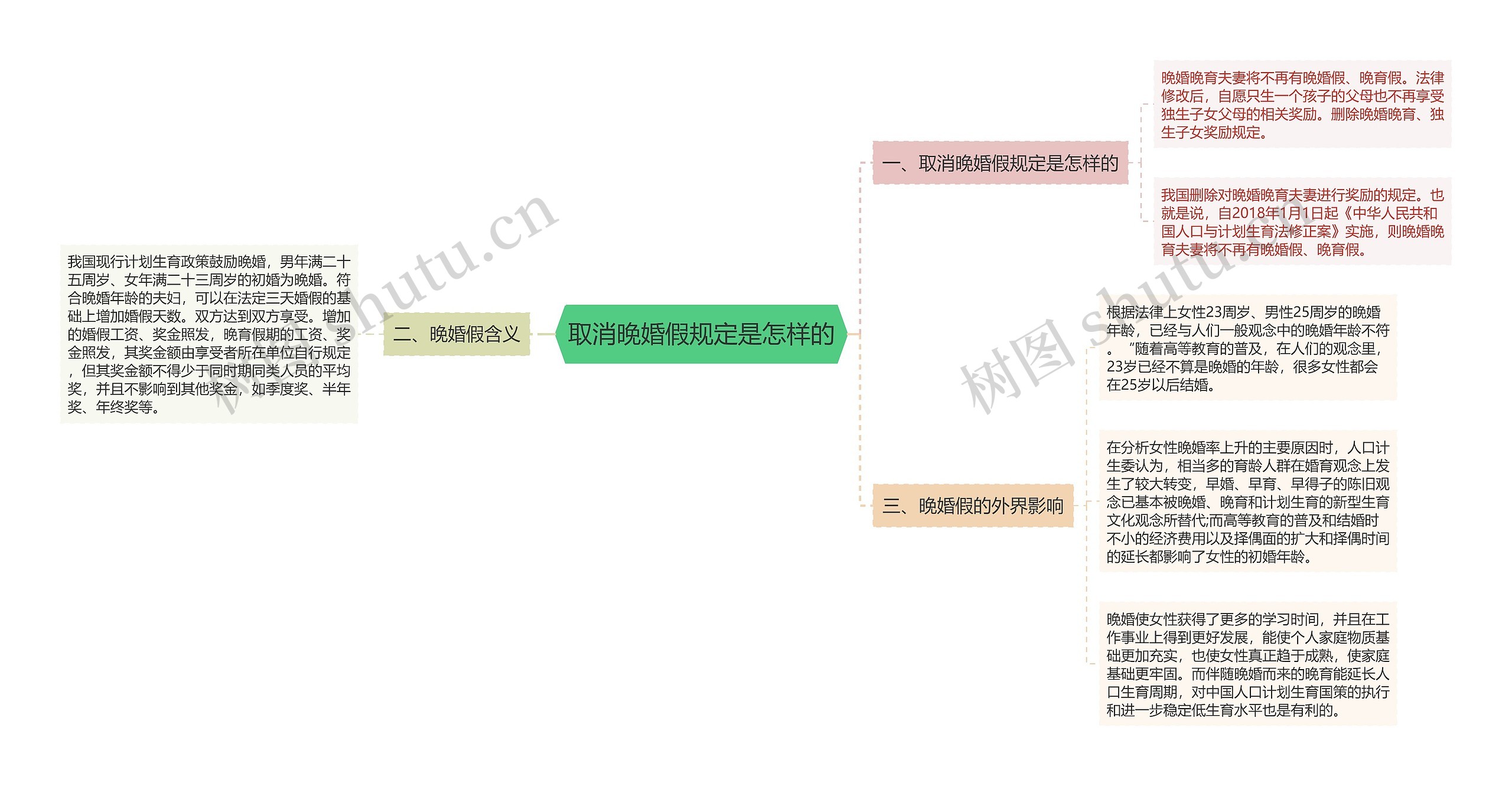 取消晚婚假规定是怎样的思维导图