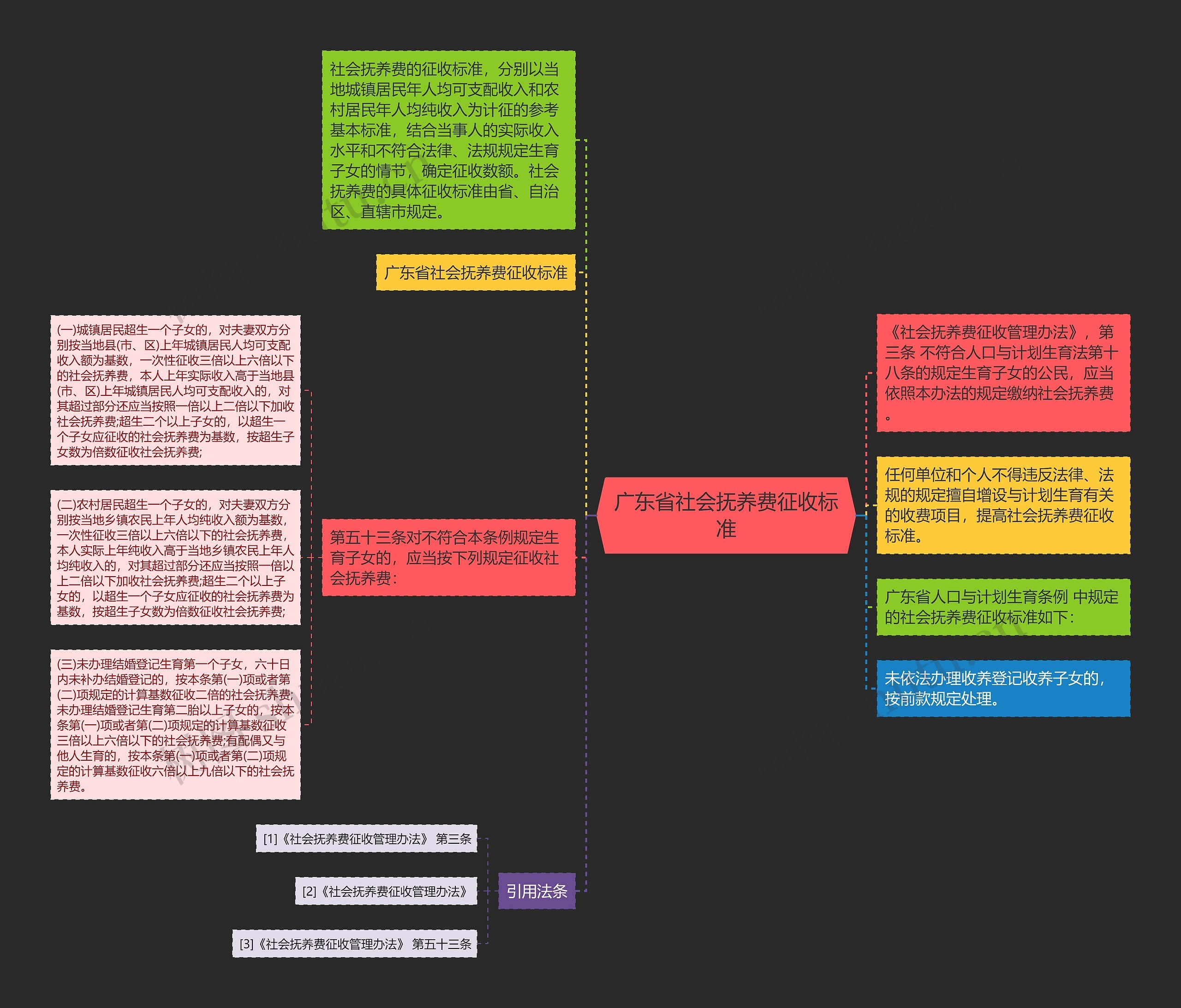 广东省社会抚养费征收标准