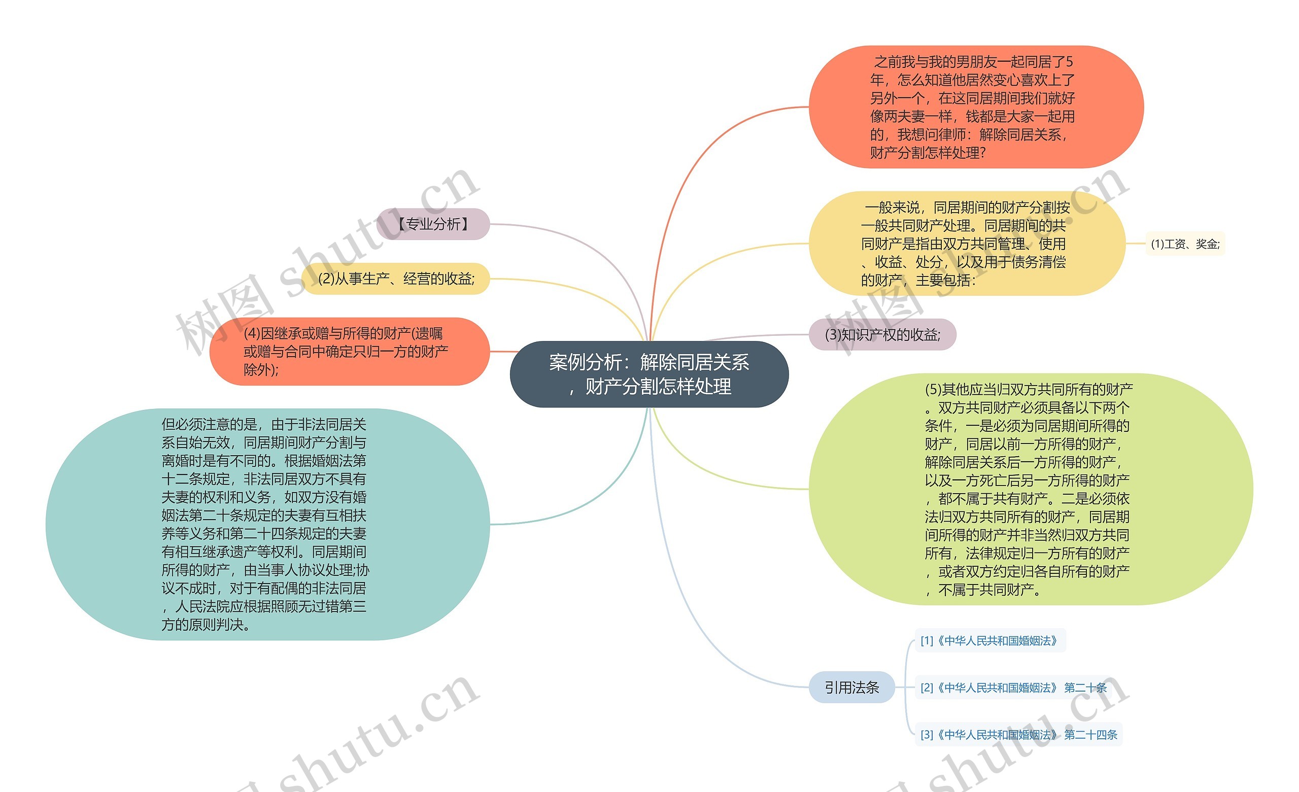 案例分析：解除同居关系，财产分割怎样处理思维导图