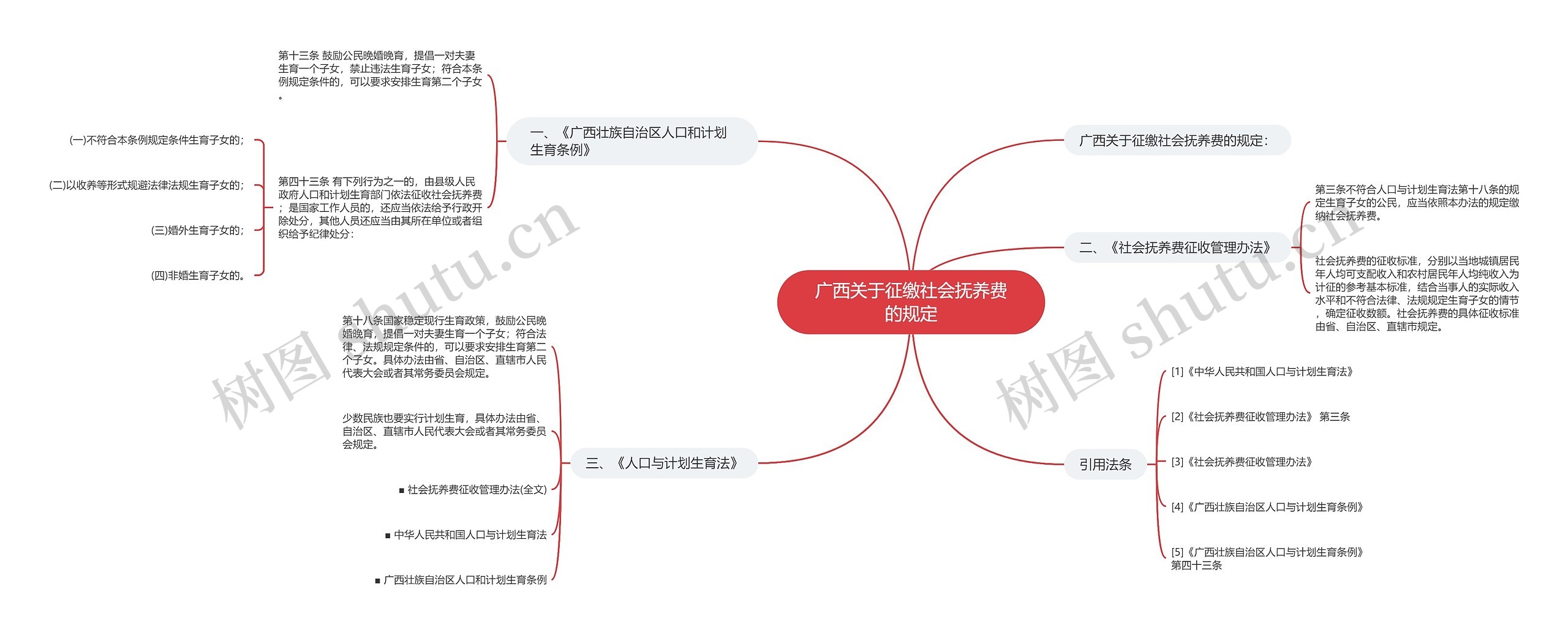 广西关于征缴社会抚养费的规定思维导图