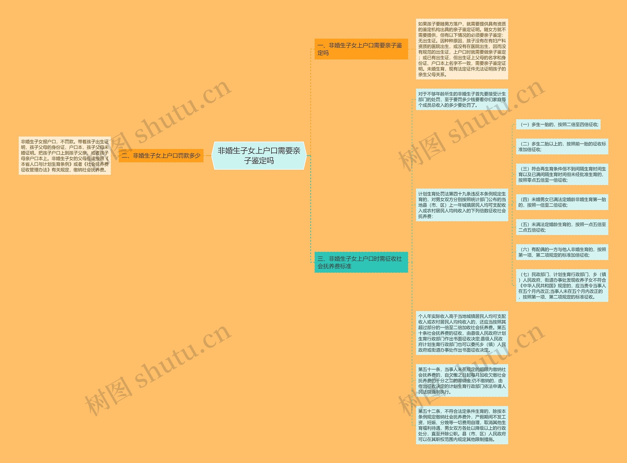 非婚生子女上户口需要亲子鉴定吗思维导图