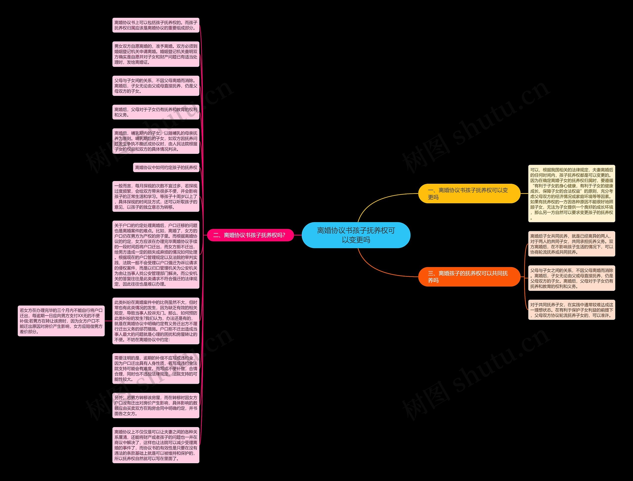 离婚协议书孩子抚养权可以变更吗思维导图