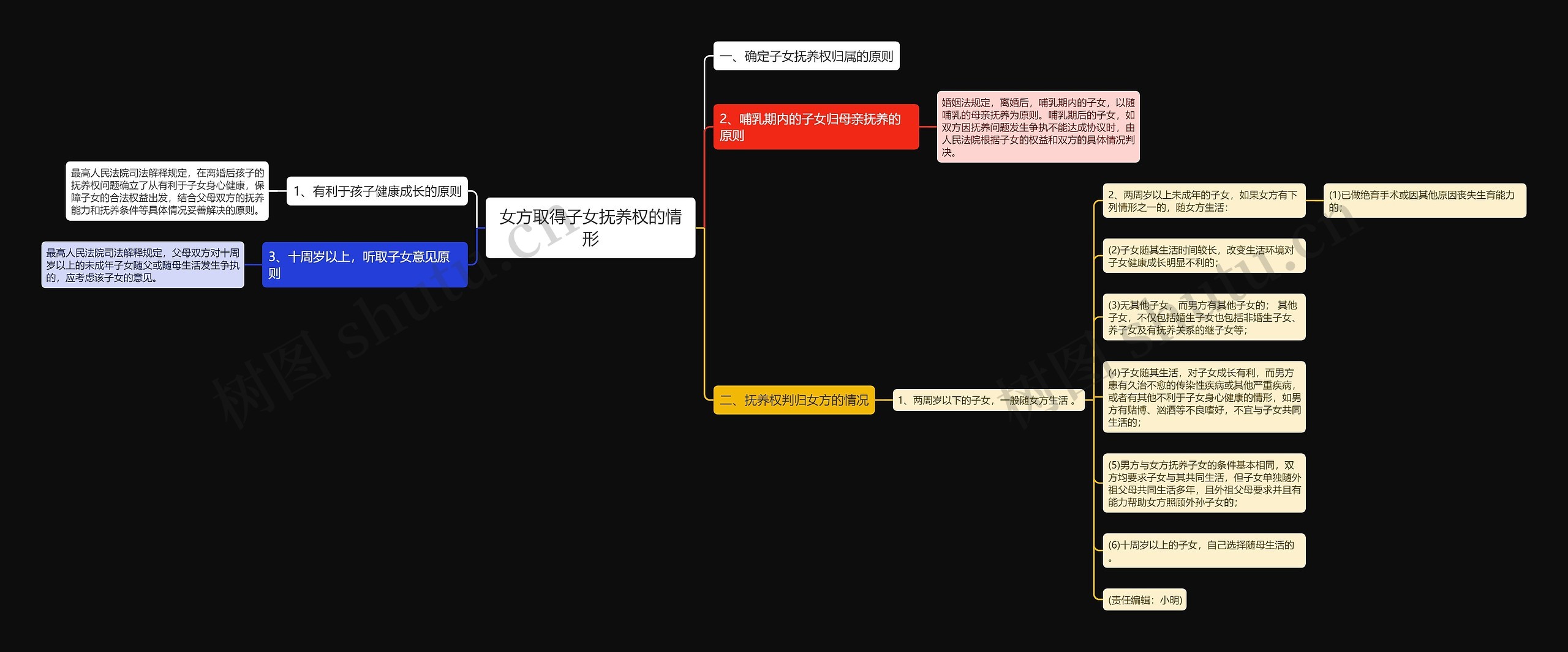 女方取得子女抚养权的情形思维导图