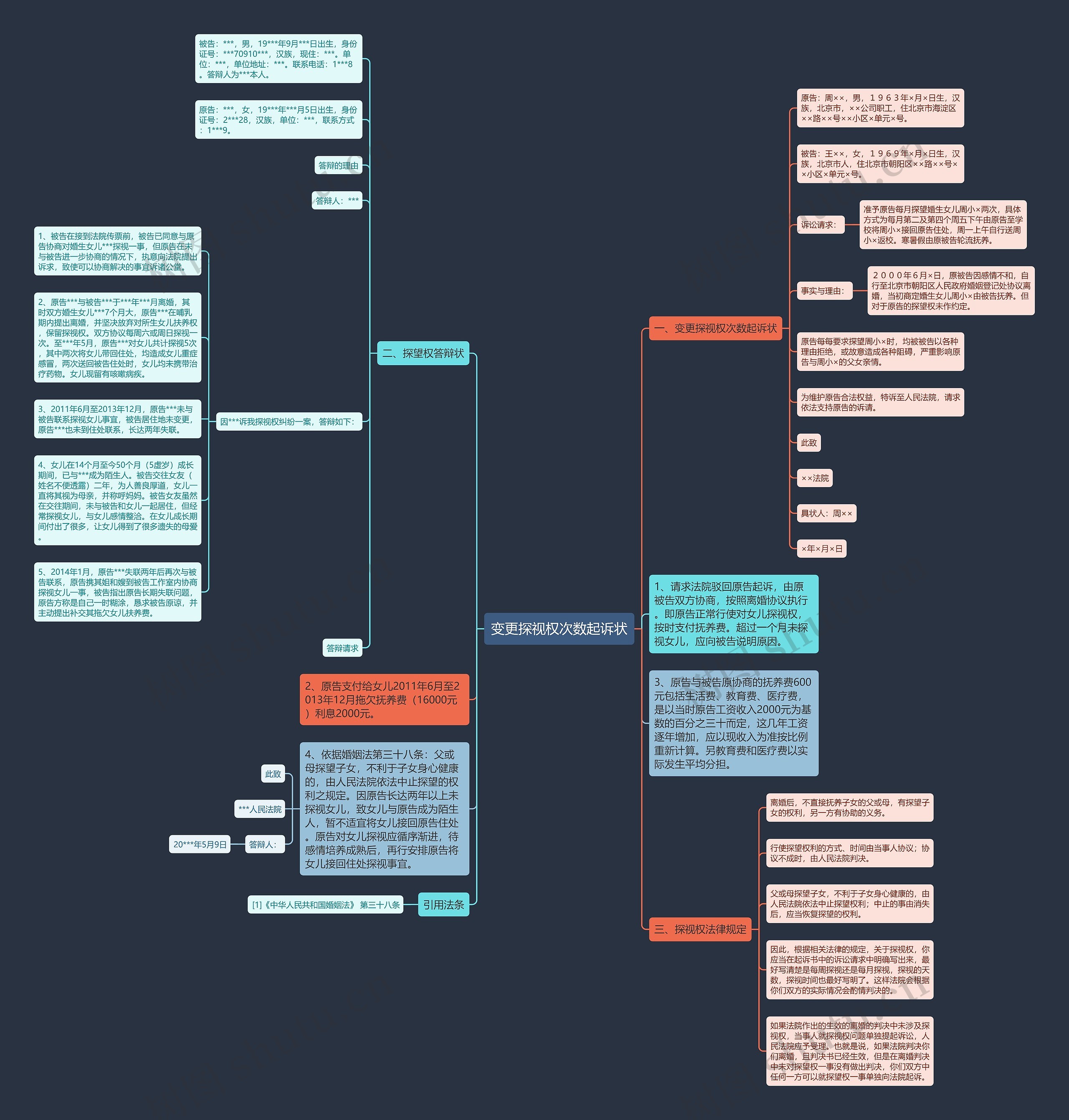 变更探视权次数起诉状思维导图