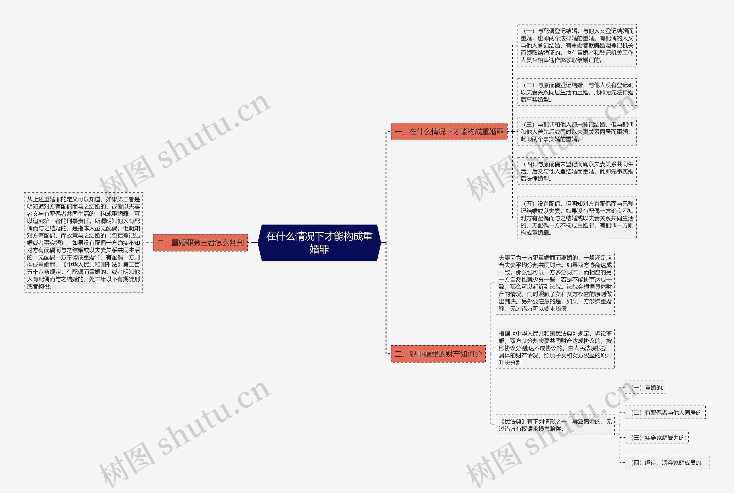 在什么情况下才能构成重婚罪思维导图