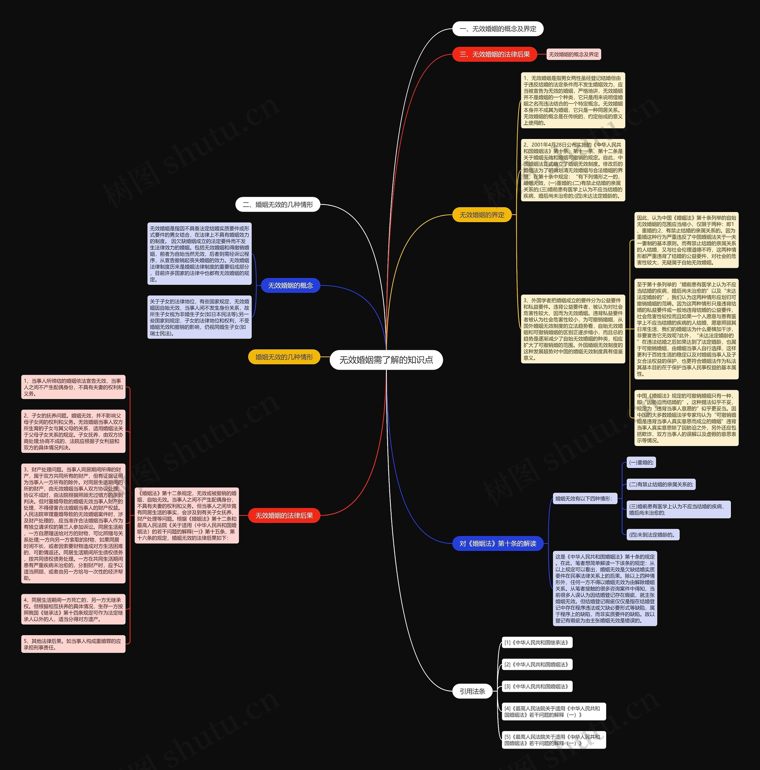 无效婚姻需了解的知识点思维导图
