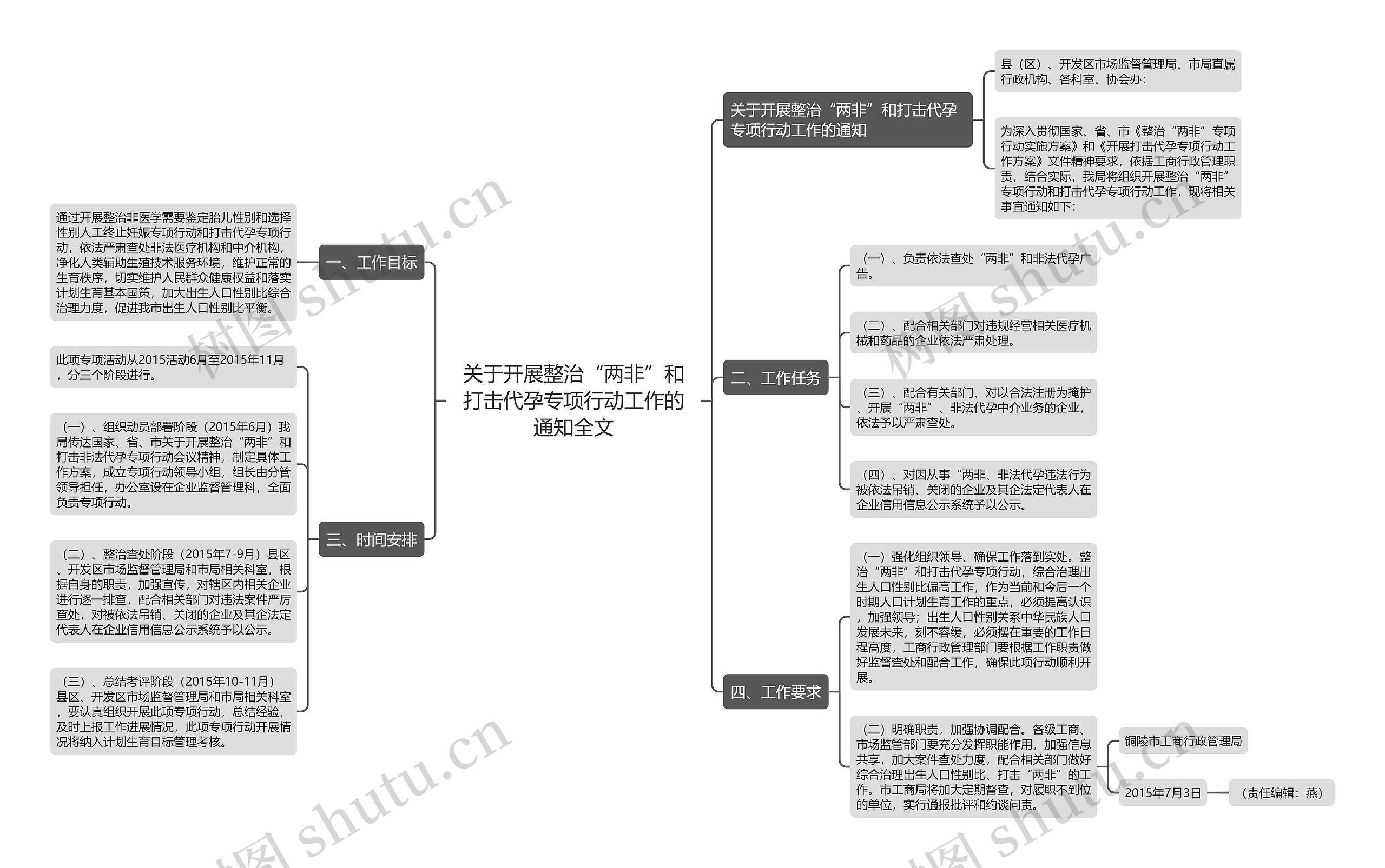 关于开展整治“两非”和打击代孕专项行动工作的通知全文思维导图