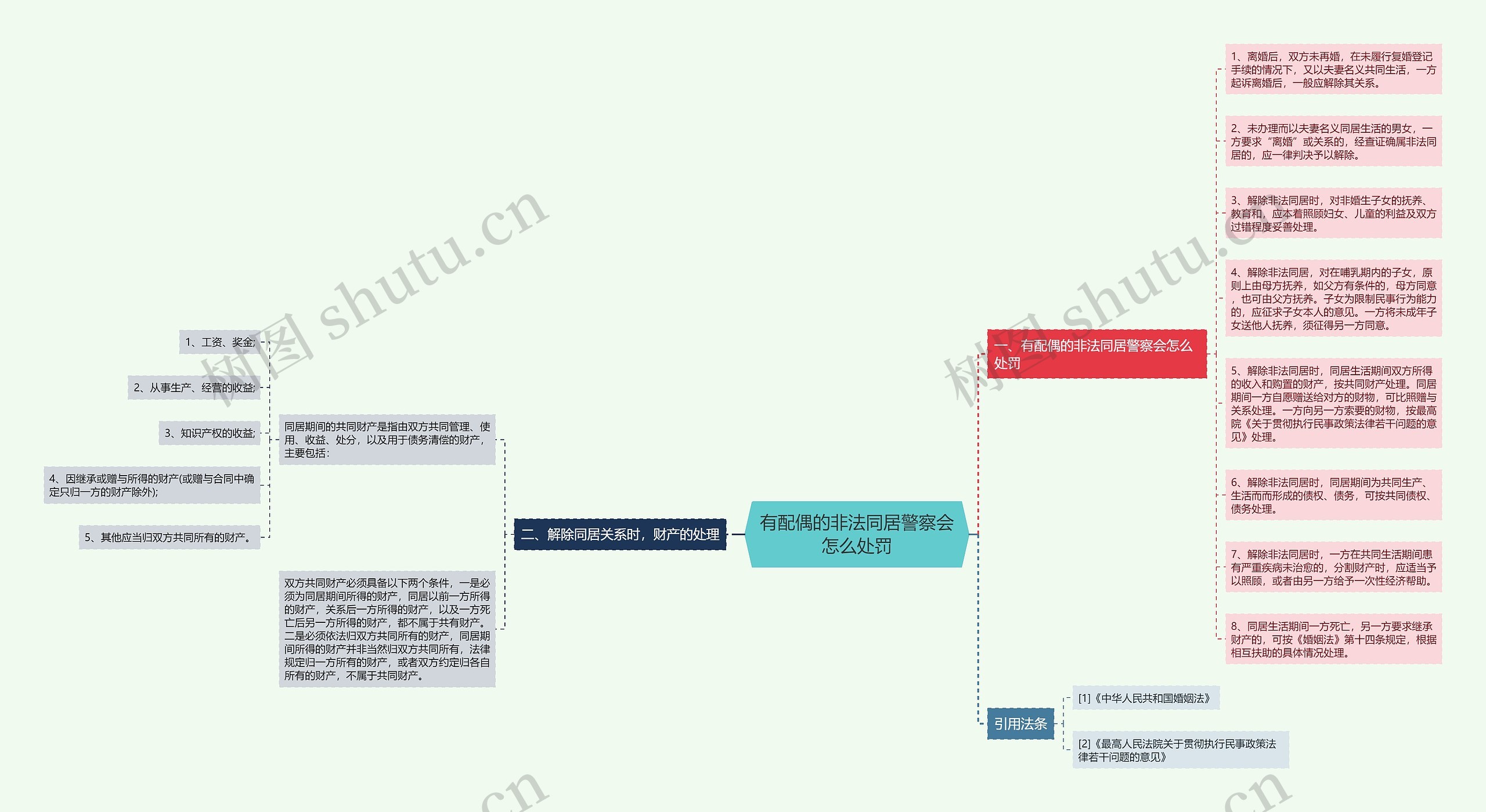 有配偶的非法同居警察会怎么处罚思维导图