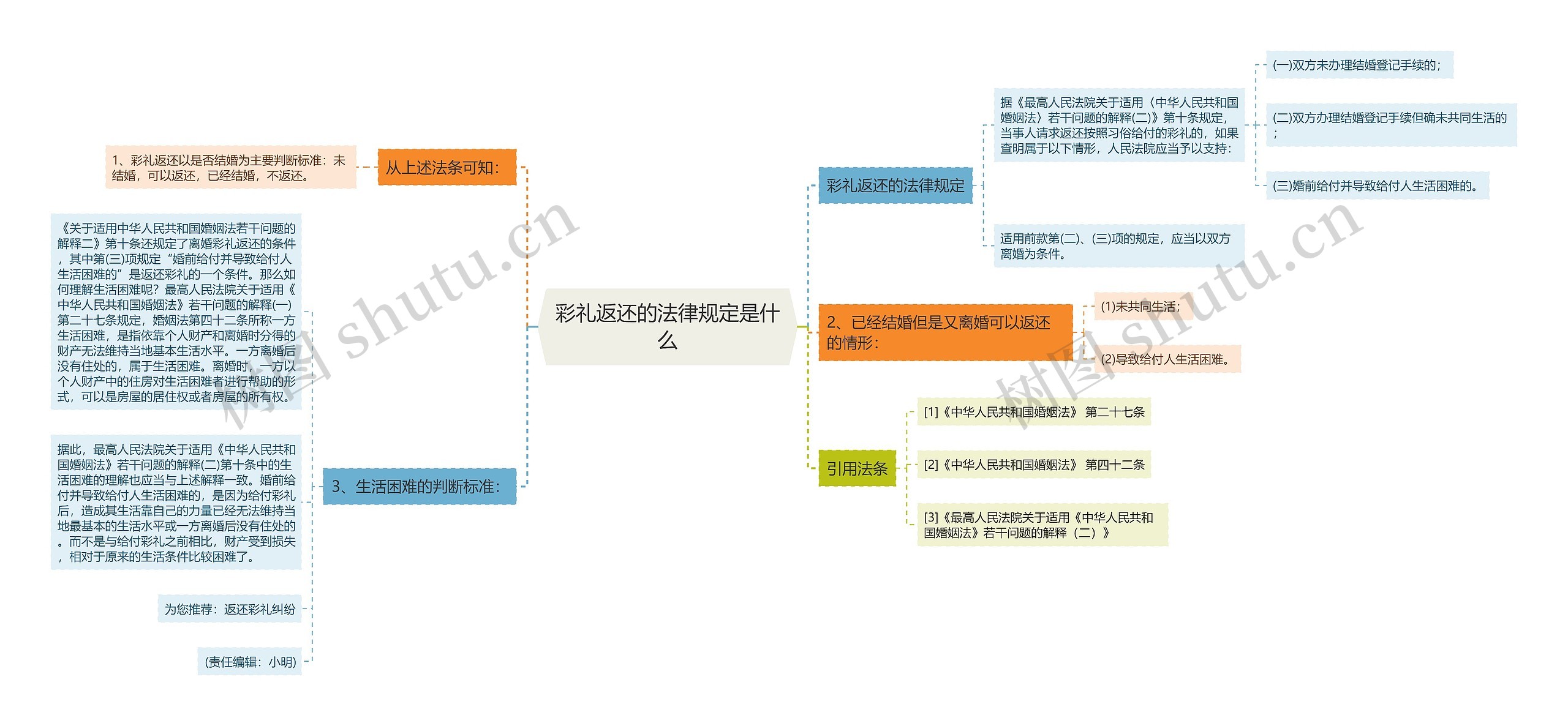 彩礼返还的法律规定是什么思维导图