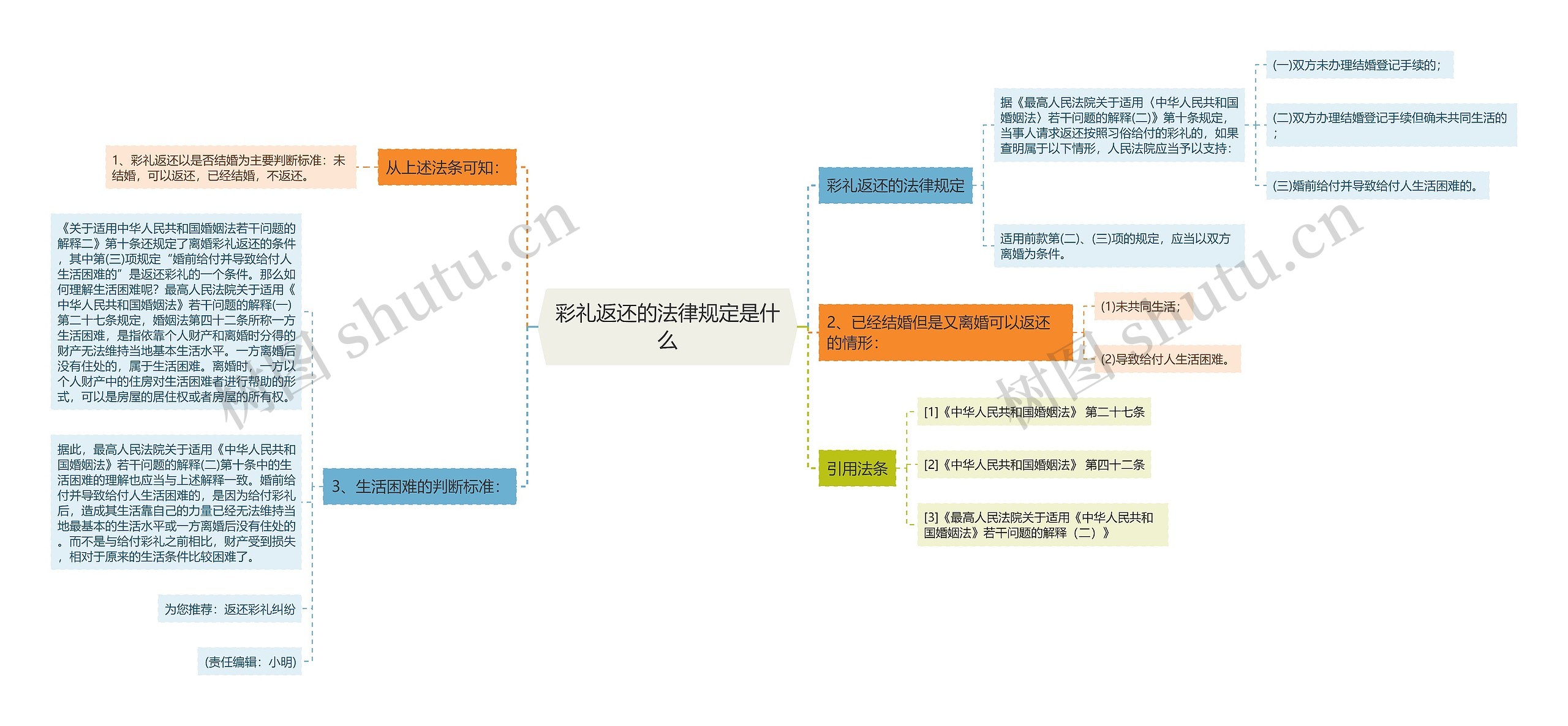 彩礼返还的法律规定是什么 彩礼返还的法律规定是什么