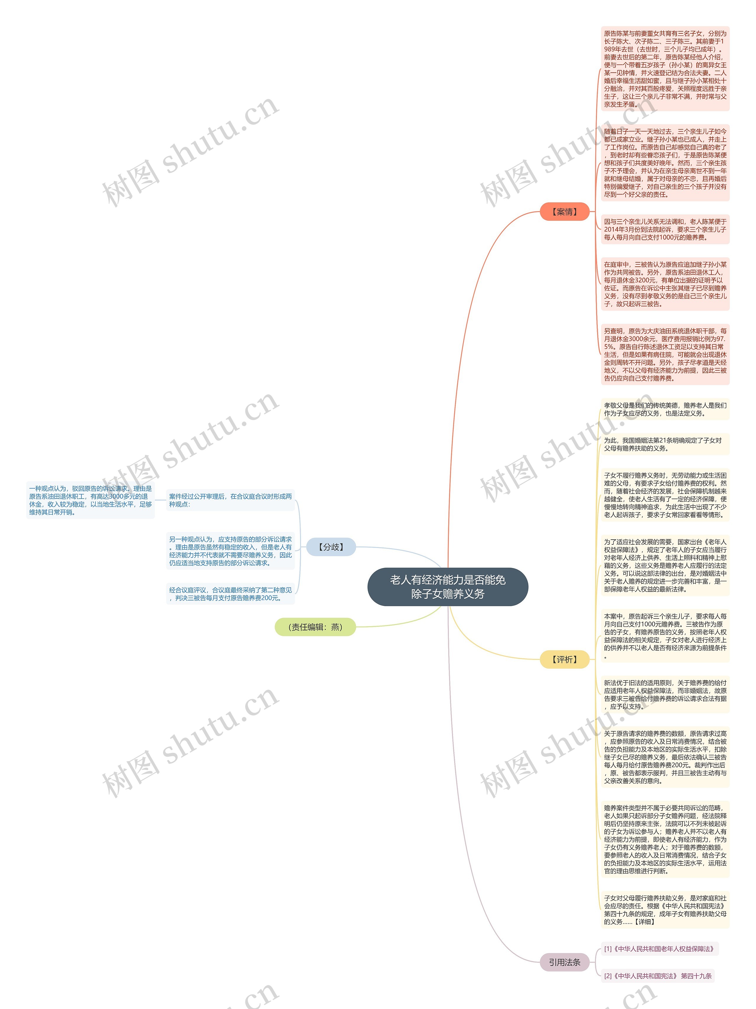 老人有经济能力是否能免除子女赡养义务思维导图