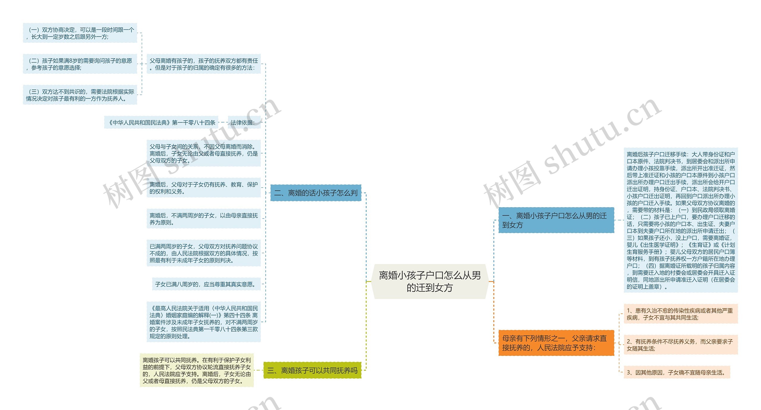 离婚小孩子户口怎么从男的迁到女方思维导图