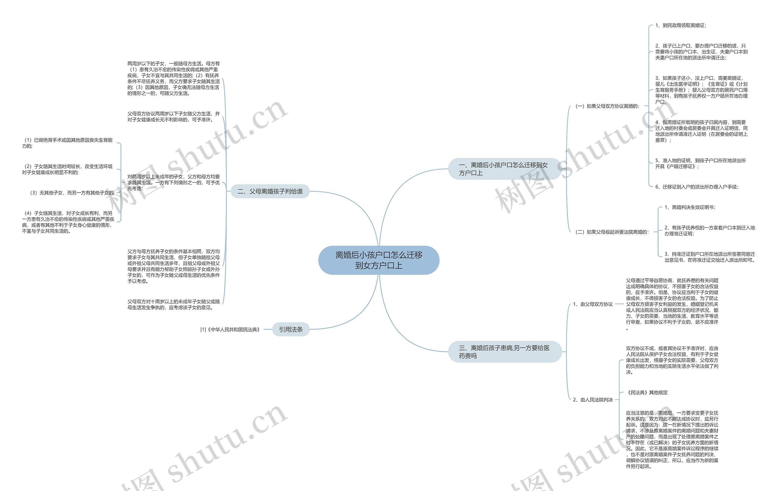 离婚后小孩户口怎么迁移到女方户口上思维导图