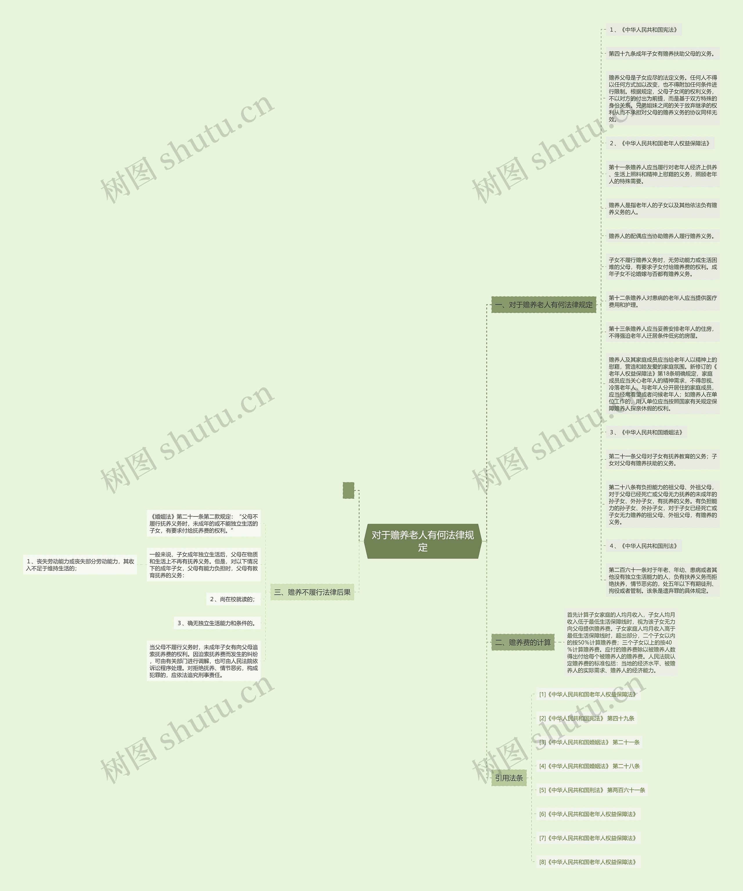 对于赡养老人有何法律规定思维导图