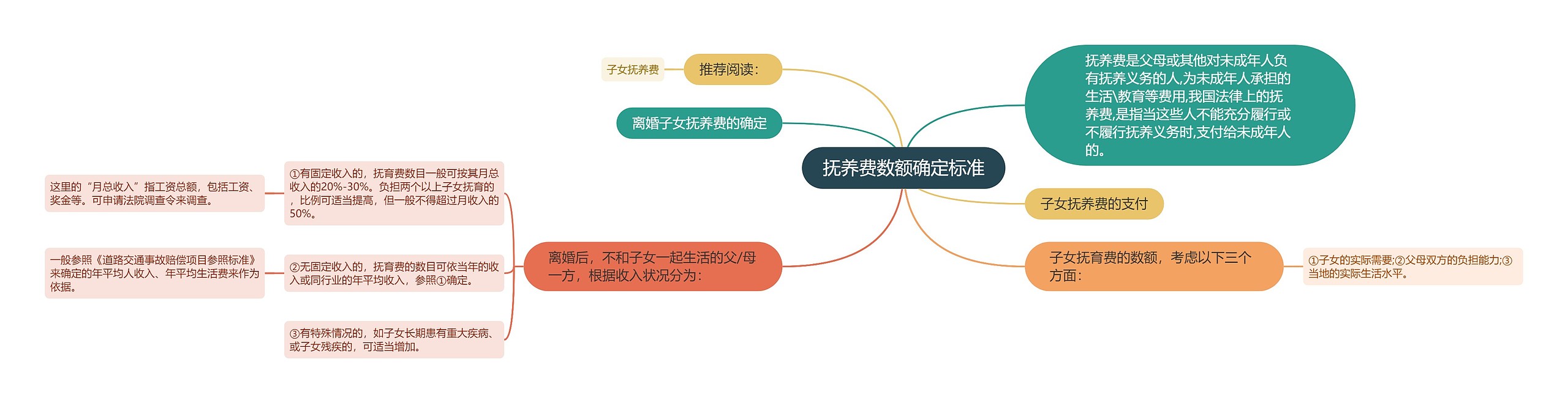 抚养费数额确定标准思维导图