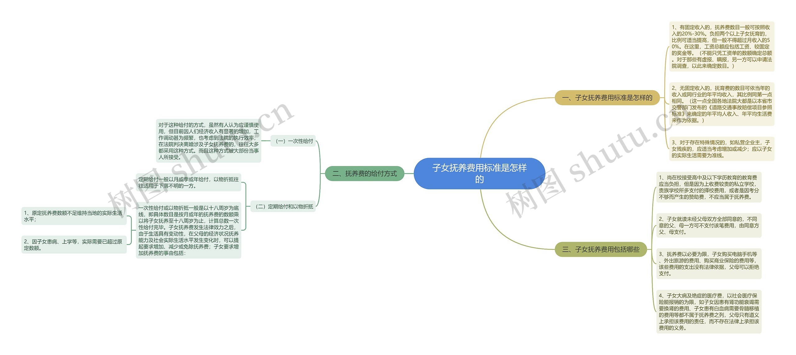 子女抚养费用标准是怎样的思维导图