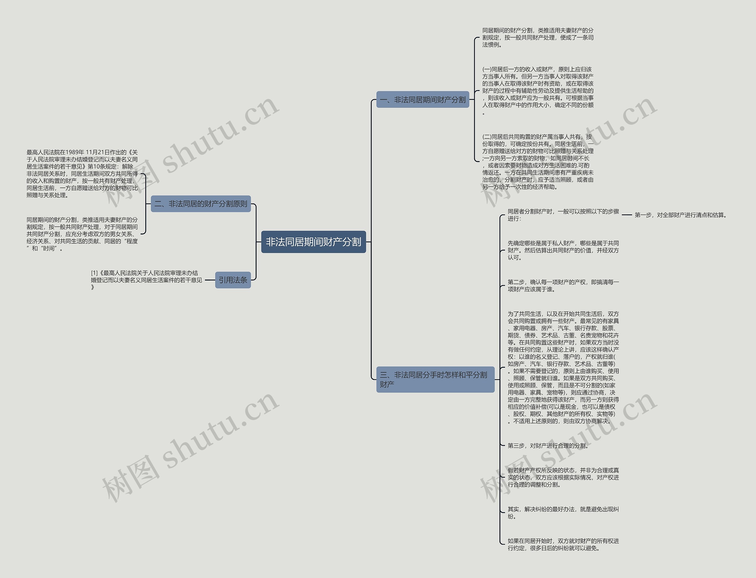非法同居期间财产分割思维导图