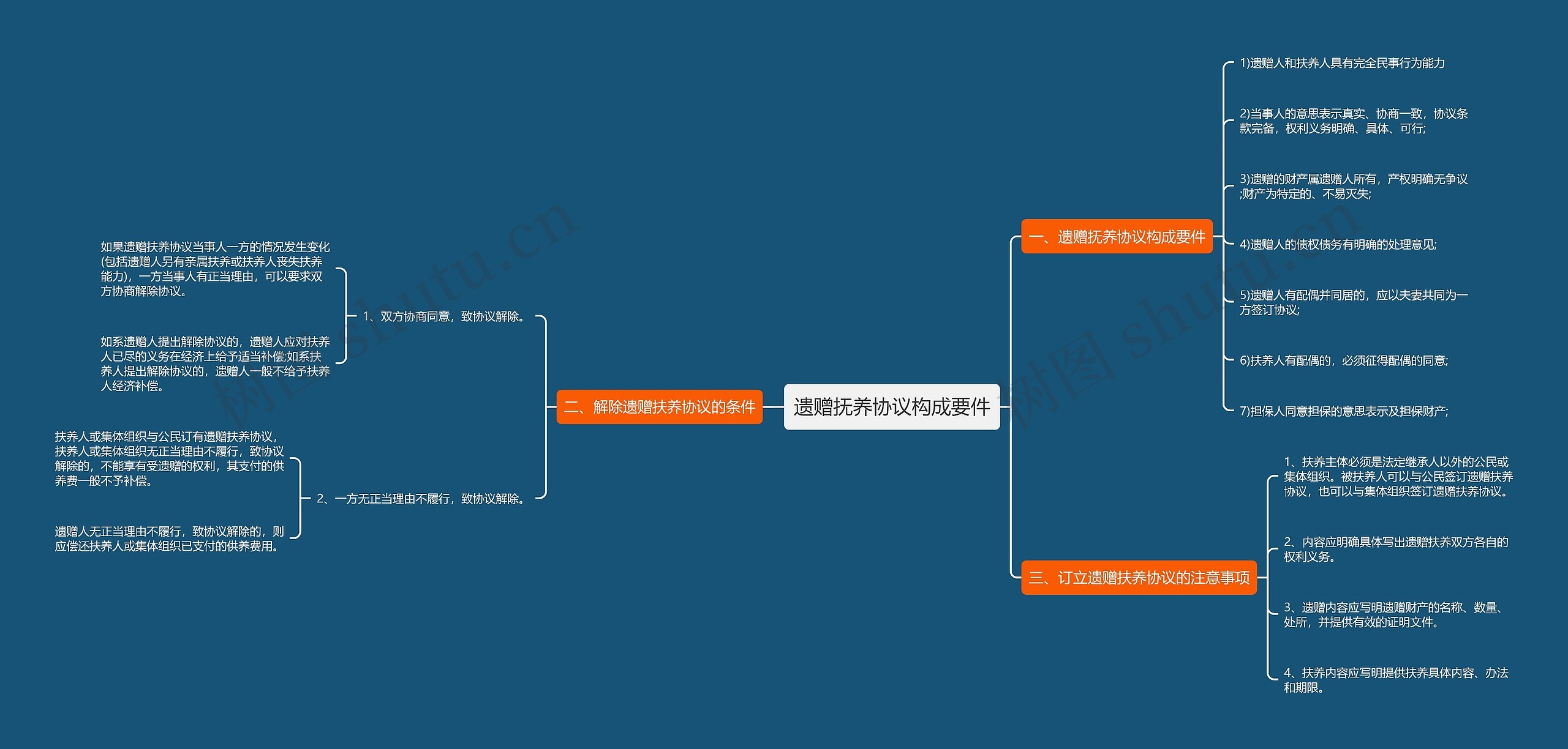 遗赠抚养协议构成要件 遗赠抚养协议构成要件